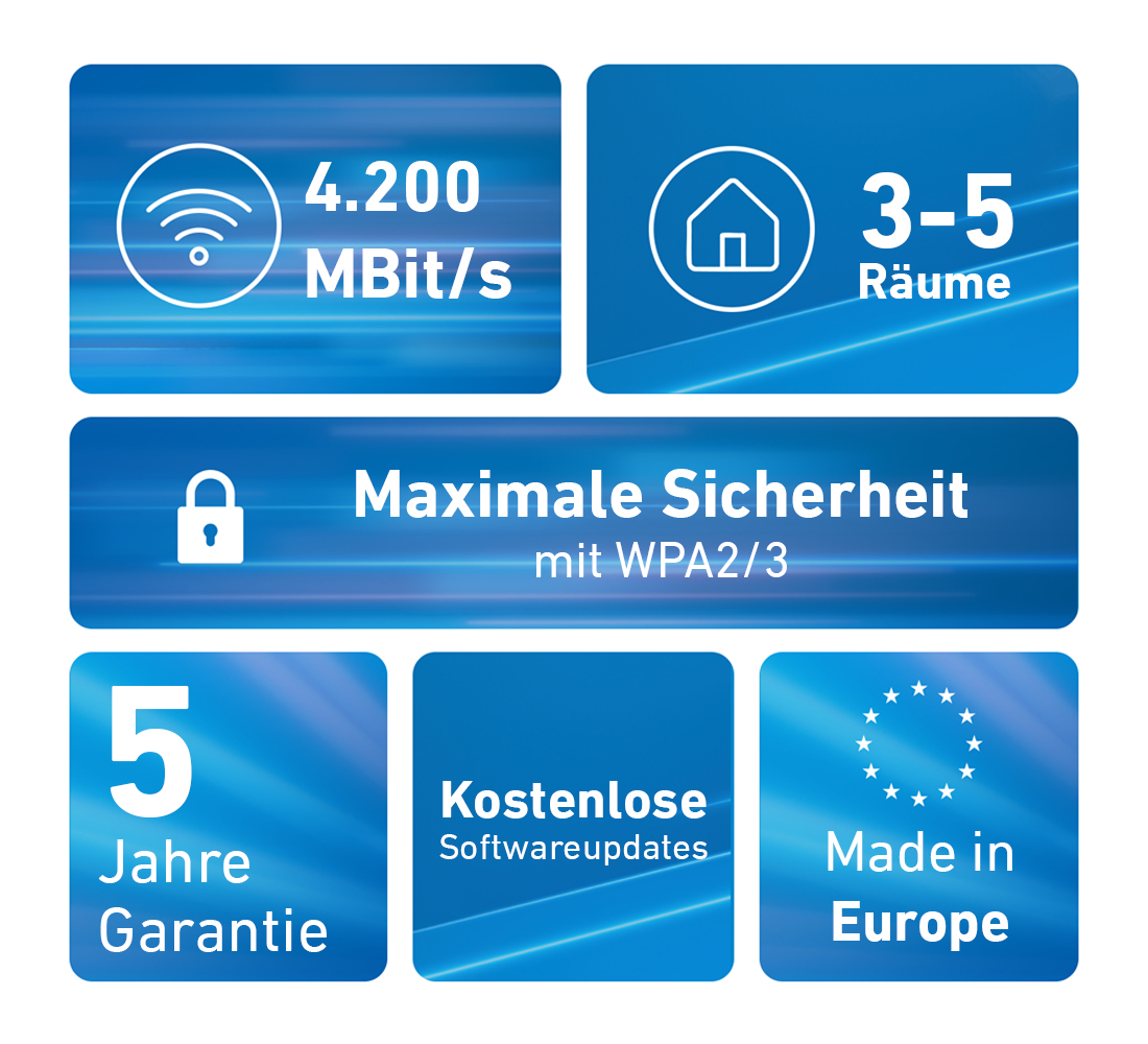 Graphique bleu avec icône WiFi, vitesse 4.200 Mbit/s, 3-5 pièces, sécurité WPA2/3, garantie 5 ans, mises à jour gratuites, fabriqué en Europe.