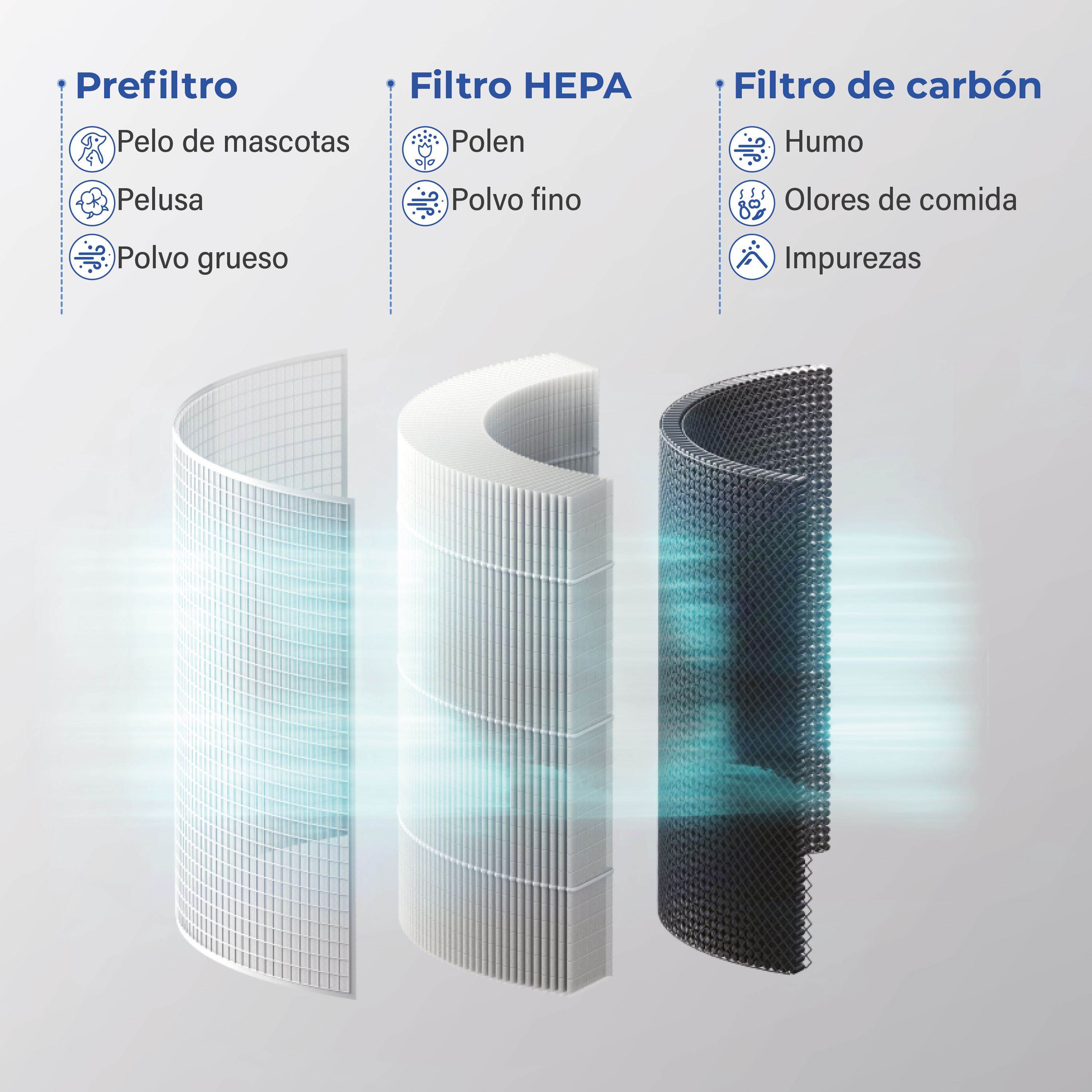 Immagine di un sistema di filtraggio dell'aria a tre stadi con descrizioni: prefiltro, filtro HEPA e filtro a carbone.