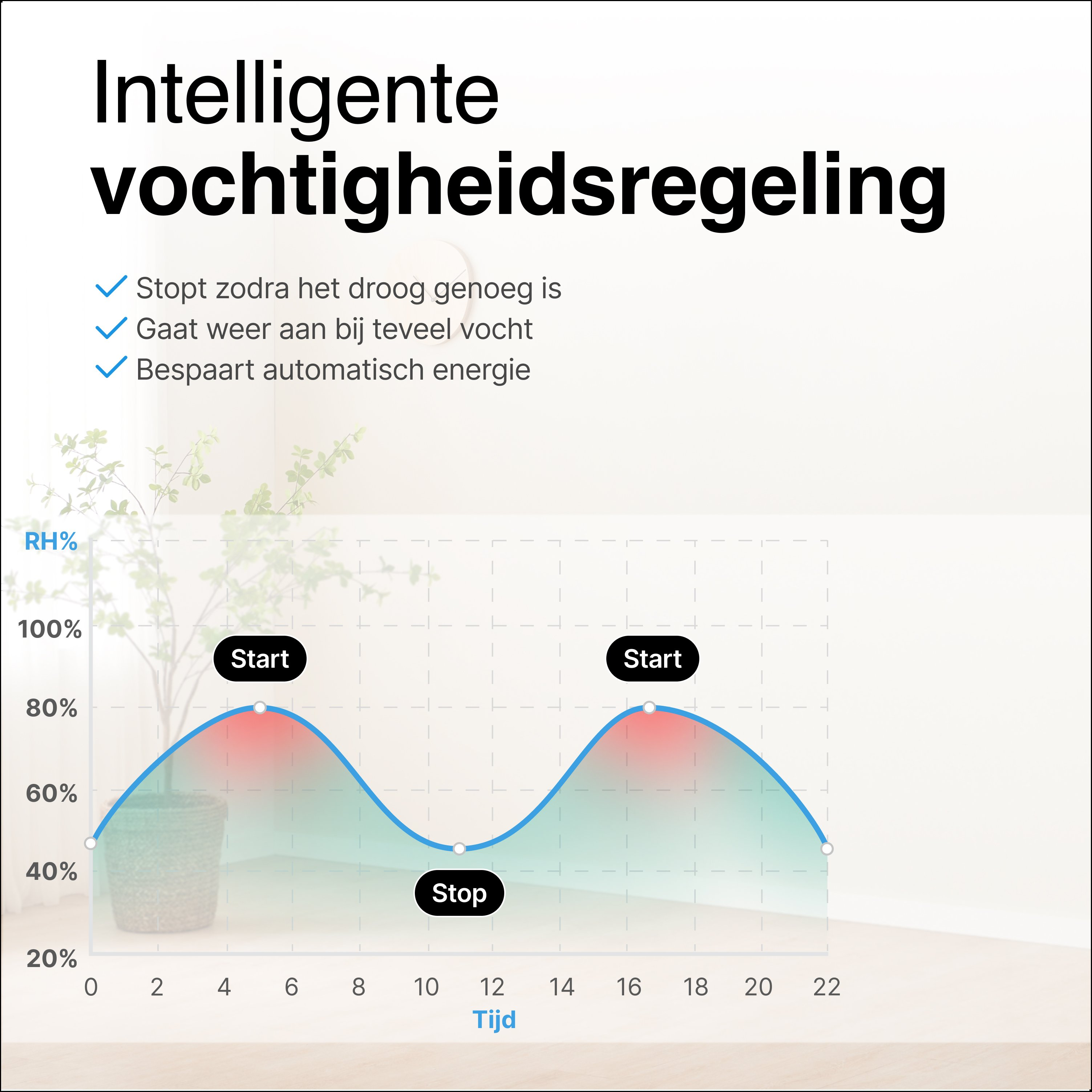 Een grafiek toont vochtregeling, met 'Start' en 'Stop' punten. Tekst beschrijft automatische energiebesparing en vochtregeling.