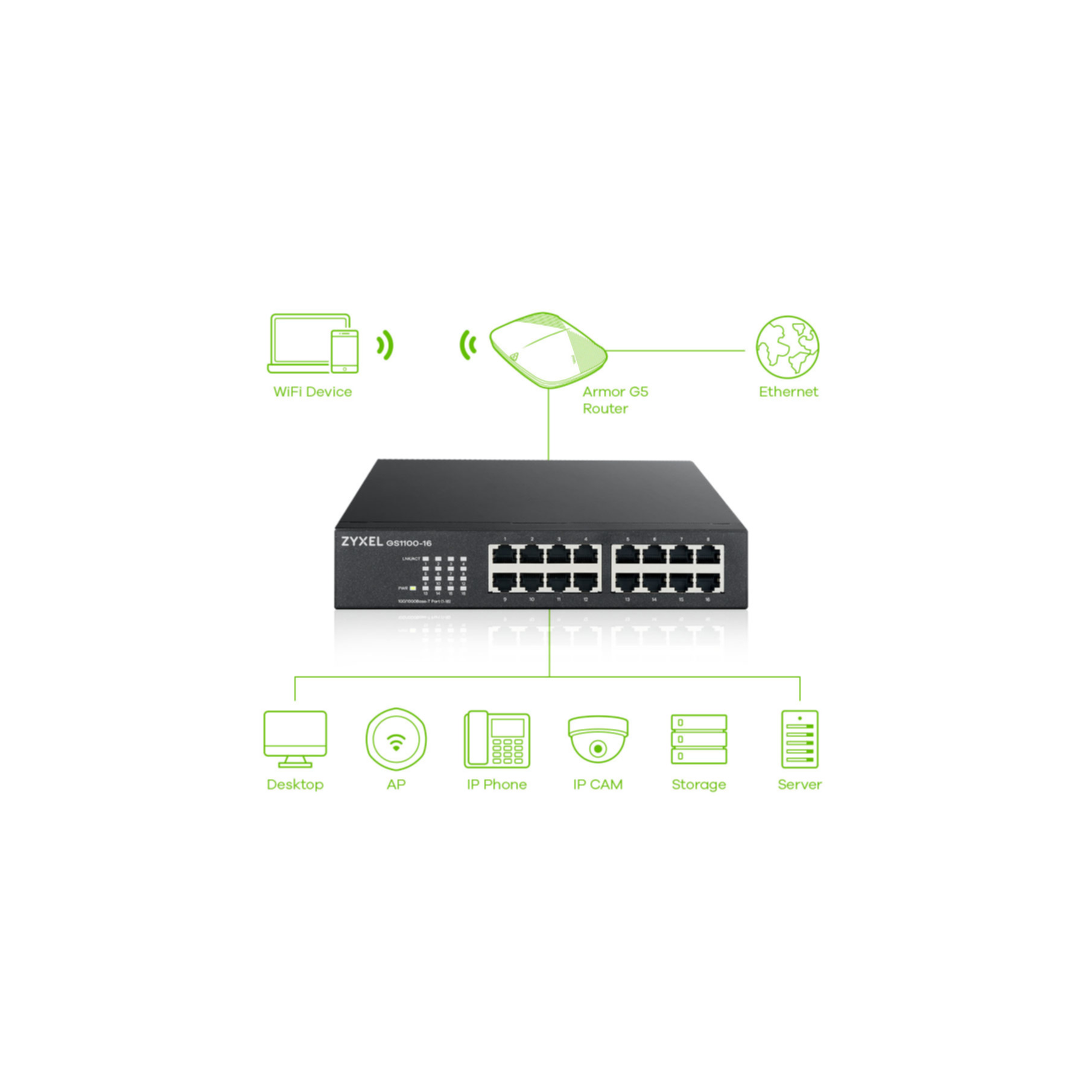 Diagram toont netwerkapparaten die zijn aangesloten op een Zyxel-switch. Apparaten zijn onder meer WiFi, router, Ethernet, desktop, AP, IP-telefoon, IP-cam, opslag en server.