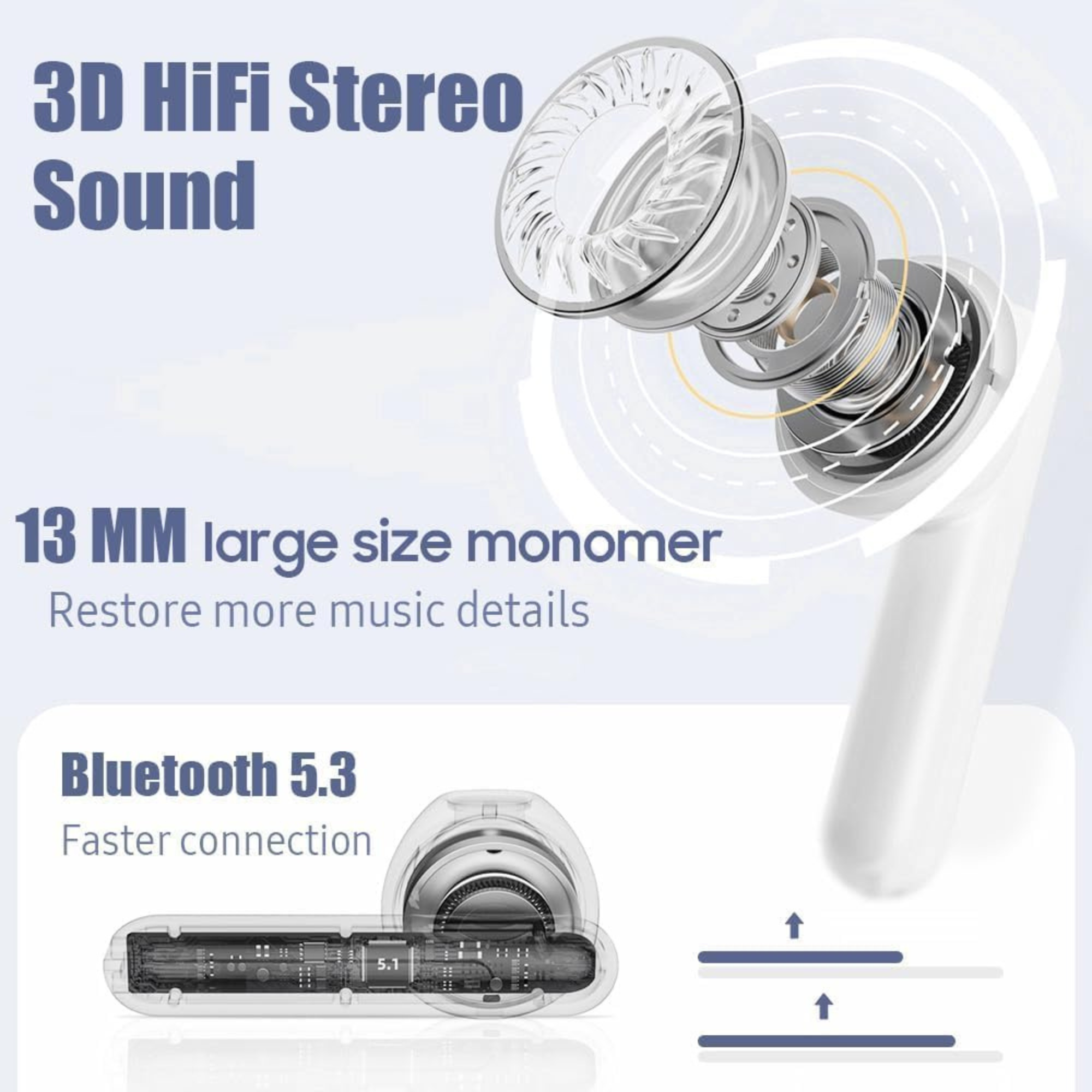 Vista esplosa di un auricolare bianco, con testo che descrive caratteristiche come il suono 3D HiFi e Bluetooth 5.3.