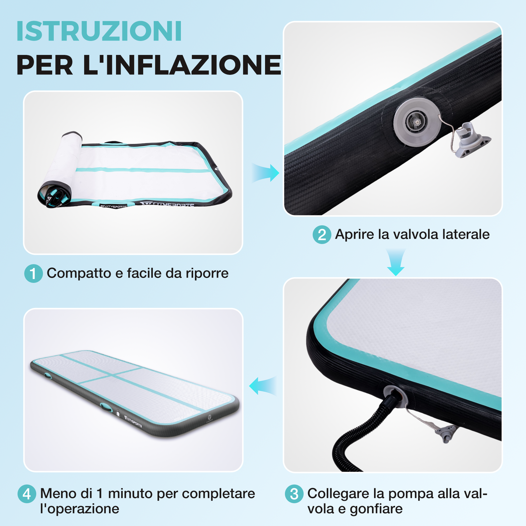 Istruzioni per gonfiare un tappetino da esercizi. Mostra i passaggi: conservazione compatta, apertura della valvola, collegamento della pompa e gonfiaggio in meno di un minuto.