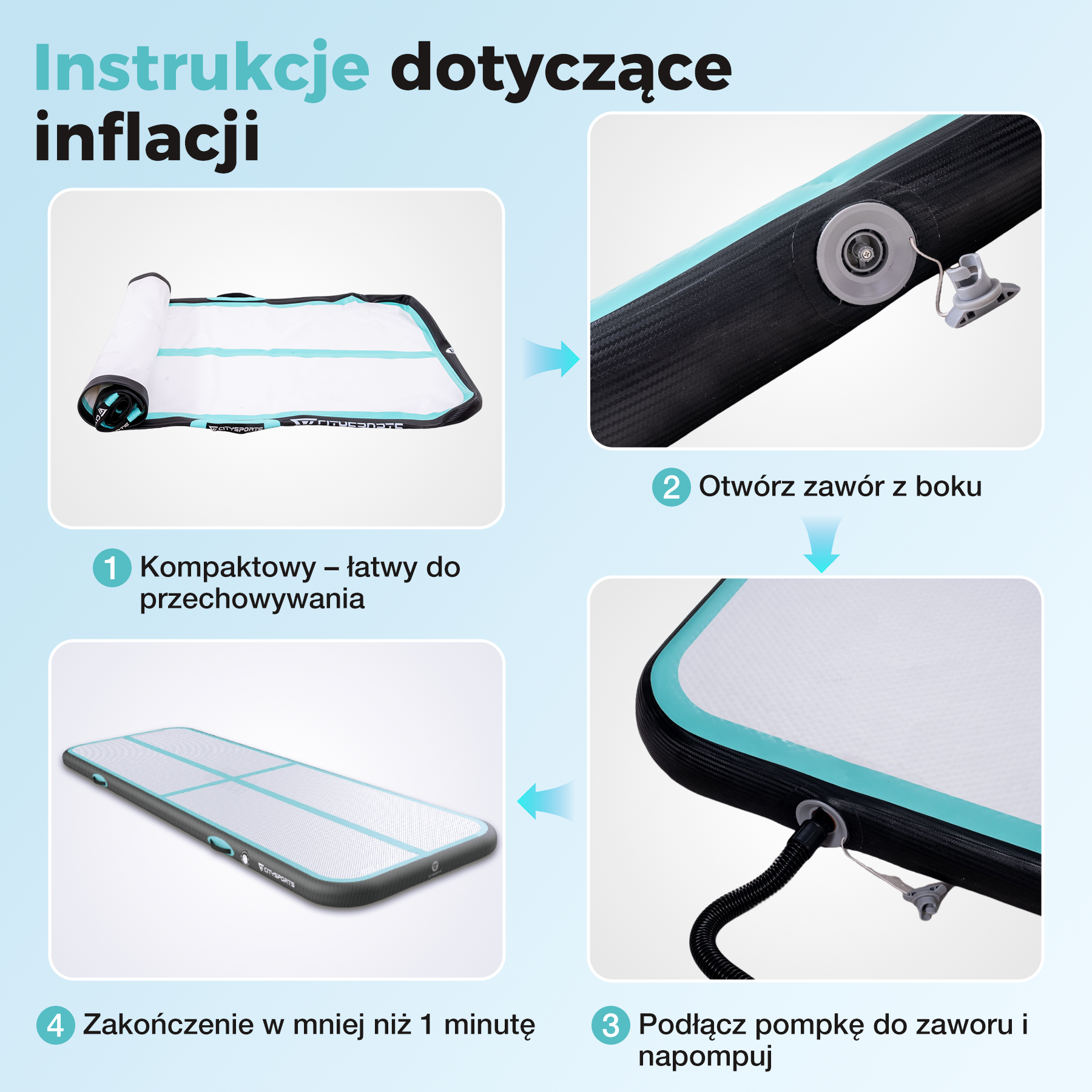 Instrukcje dotyczące pompowania maty powietrznej. Pokazuje kompaktowe przechowywanie, otwarcie zaworu, podłączenie pompy i inflację.