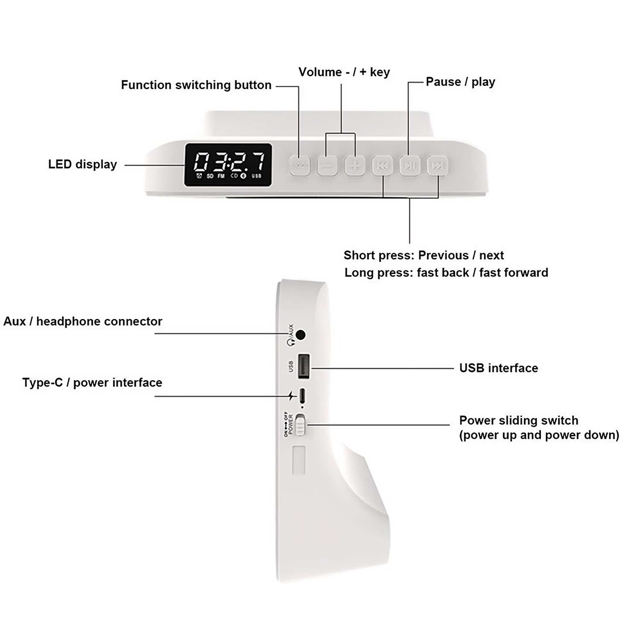 Diagramm eines weißen Lautsprechers mit beschrifteten Funktionen: LED-Anzeige, Tasten für Lautstärke und Wiedergabe, USB, Netzschalter.
