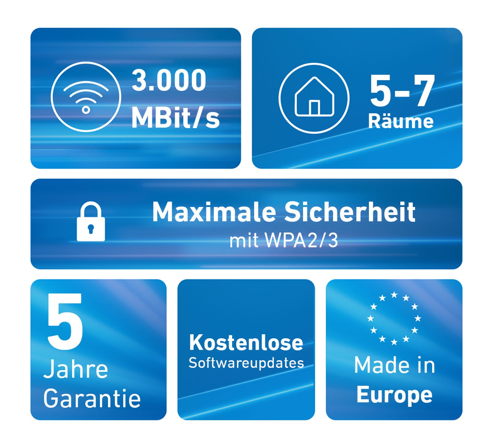 Blaues Bild mit Symbolen und Text: 3000 MBit/s, 5-7 Räume, maximale Sicherheit, 5 Jahre Garantie, kostenlose Softwareupdates, Made in Europe.