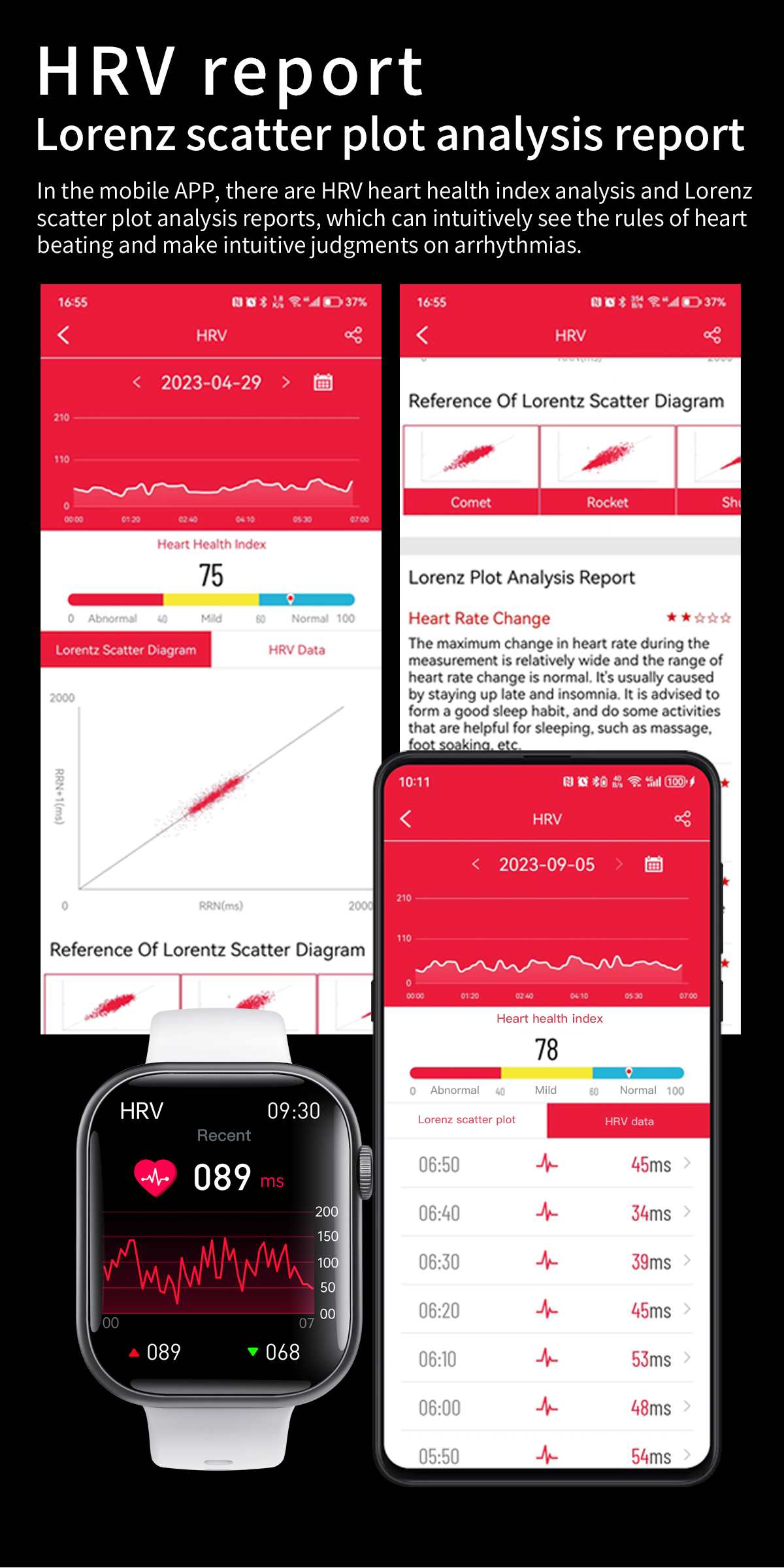 Das Bild zeigt einen HRV-Bericht mit Herzfrequenzdaten, Diagrammen und einer Smartwatch mit Herzfrequenzmesswerten.