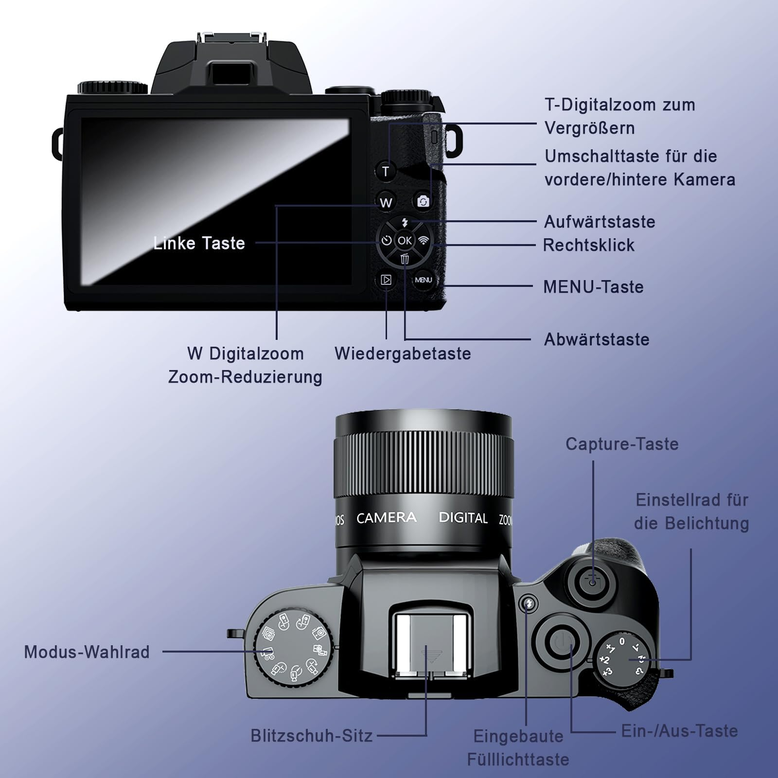 Eine schwarze Digitalkamera mit Beschriftungen, die auf verschiedene Tasten und Funktionen zeigen, einschließlich Objektiv, Bildschirm und Bedienelemente.