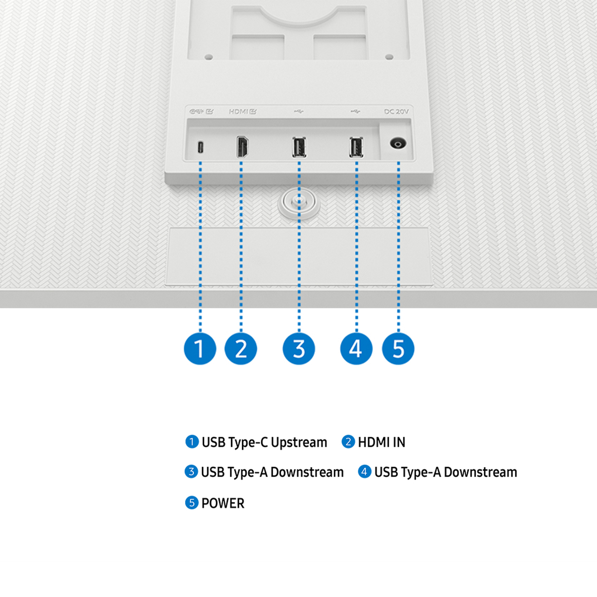 Biały panel urządzenia z portami: USB-C, HDMI, USB-A x2 i zasilanie. Niebieskie, ponumerowane etykiety wskazują każdy typ portu.