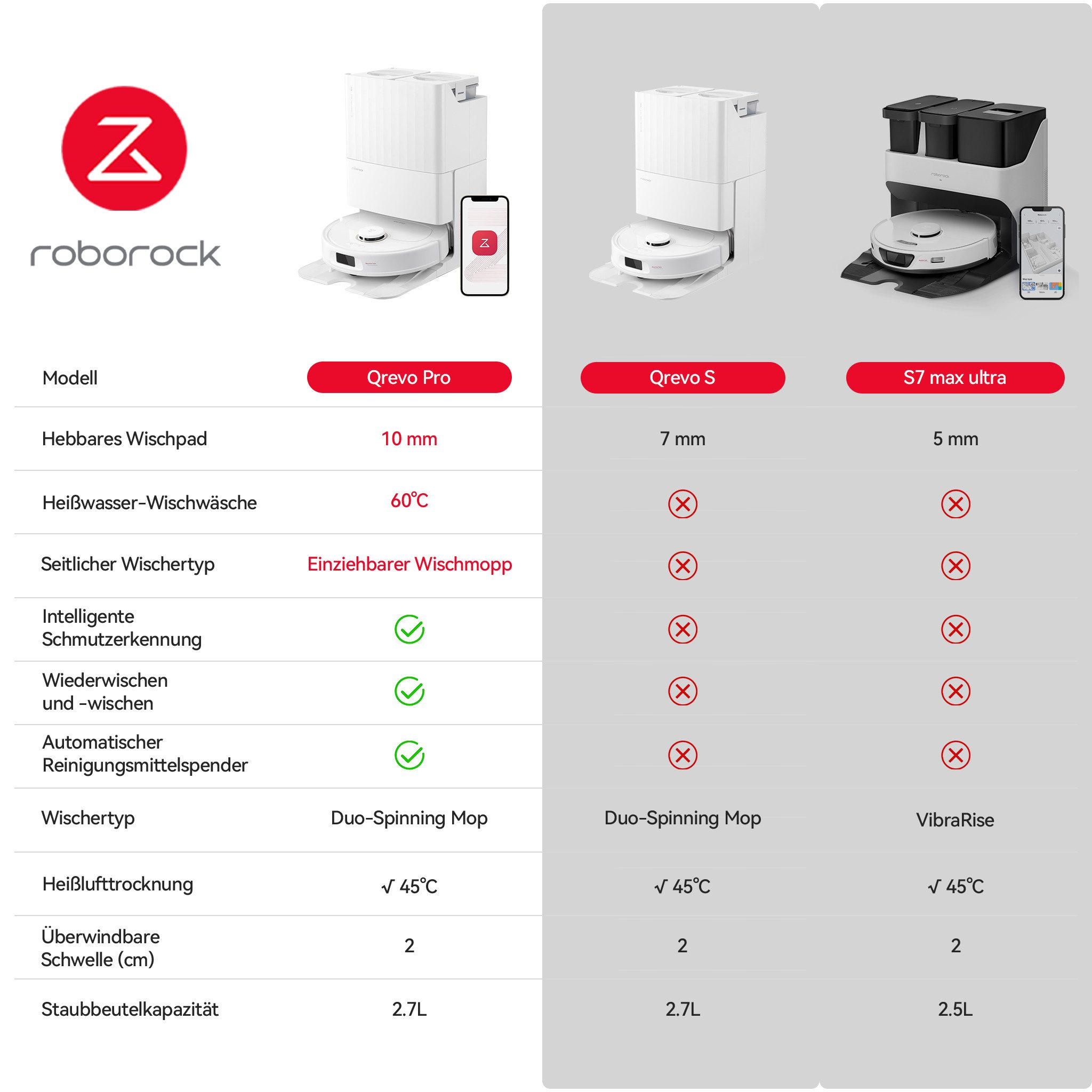 Vergleich von Roborock Qrevo Pro, Qrevo S und S7 max ultra. Funktionen und Spezifikationen sind aufgelistet.