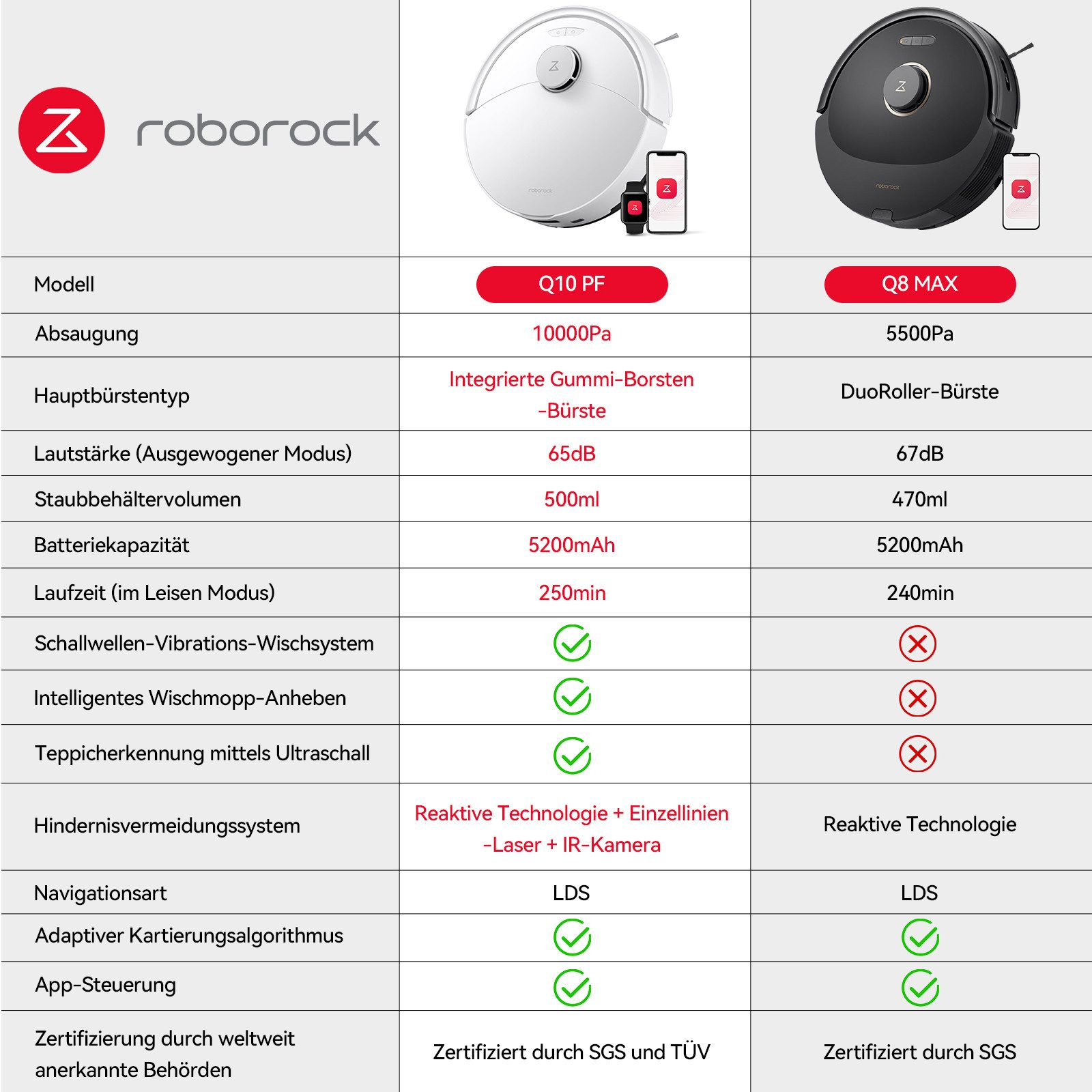 Tabla comparativa de los robots aspiradores Roborock Q10 PF y Q8 MAX, mostrando especificaciones como potencia y batería.
