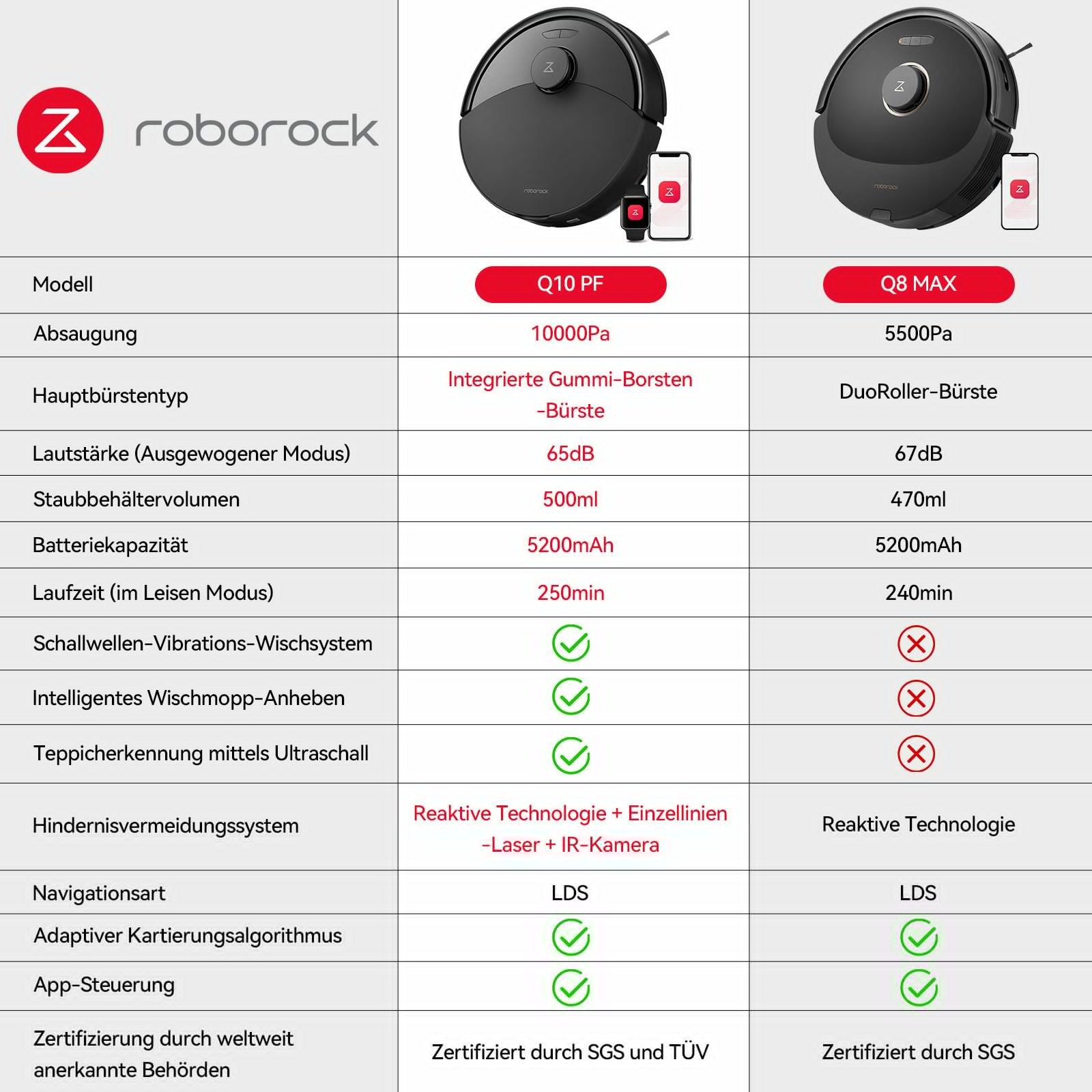 Tabella comparativa di due modelli di robot aspirapolvere Roborock, Q10 PF e Q8 MAX, che illustra caratteristiche come potenza e durata della batteria.