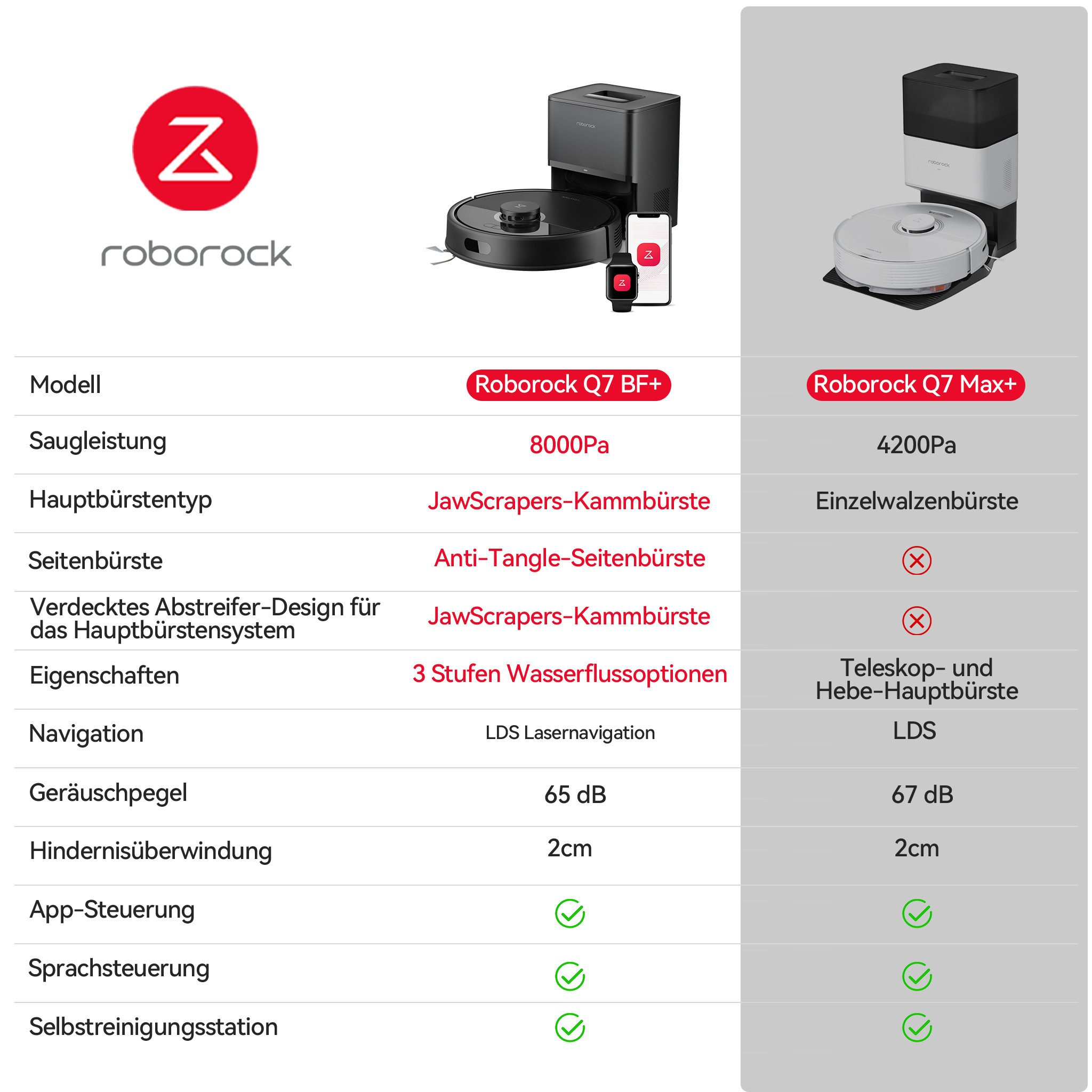 Eine Tabelle, die die Funktionen der Roborock Q7 BF+ und Q7 Max+ Staubsaugerroboter vergleicht, einschließlich Saugleistung.