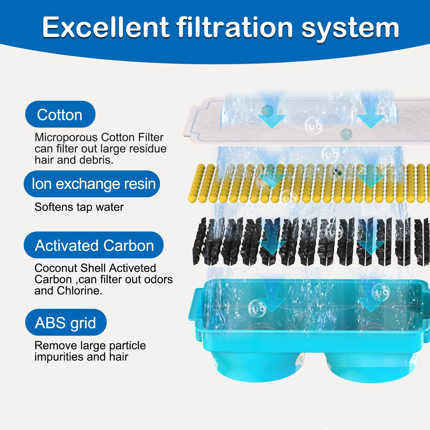 Diagramm eines Wasserfilters. Zeigt Baumwolle, Harz, Kohlenstoff und Gitterschichten. Wasser fließt hindurch und entfernt Verunreinigungen.