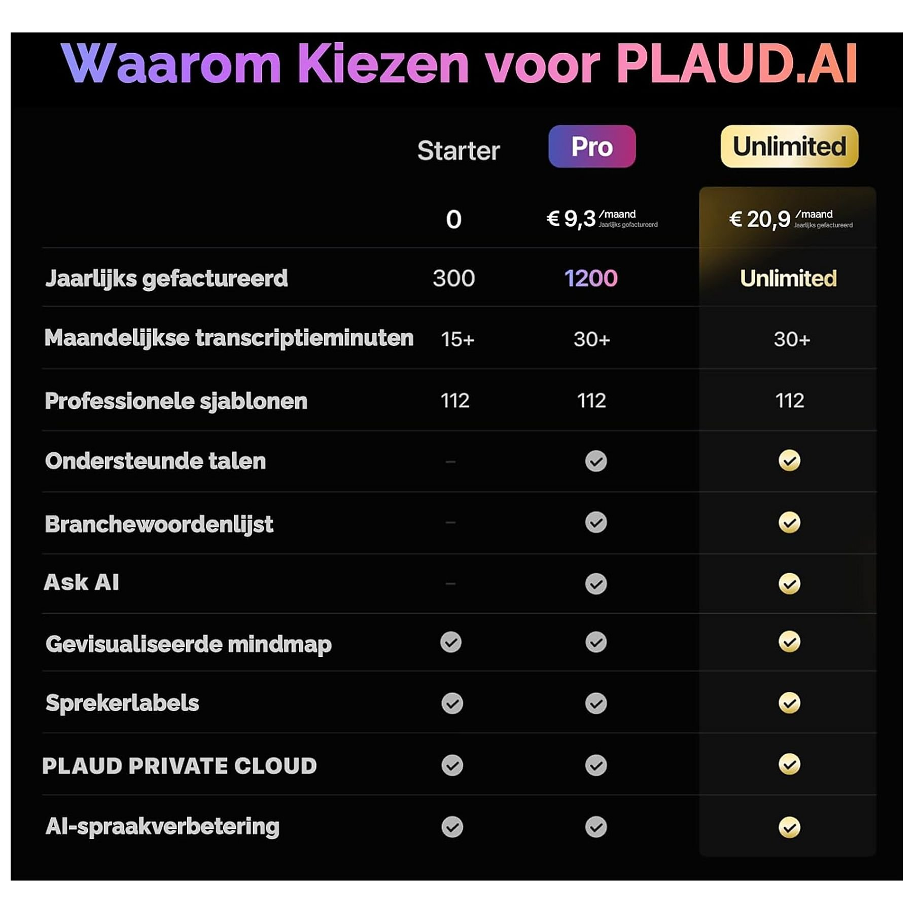 Tableau comparatif des forfaits PLAUD.AI : Starter, Pro et Unlimited. Les fonctionnalités et les prix sont listés pour chaque forfait.