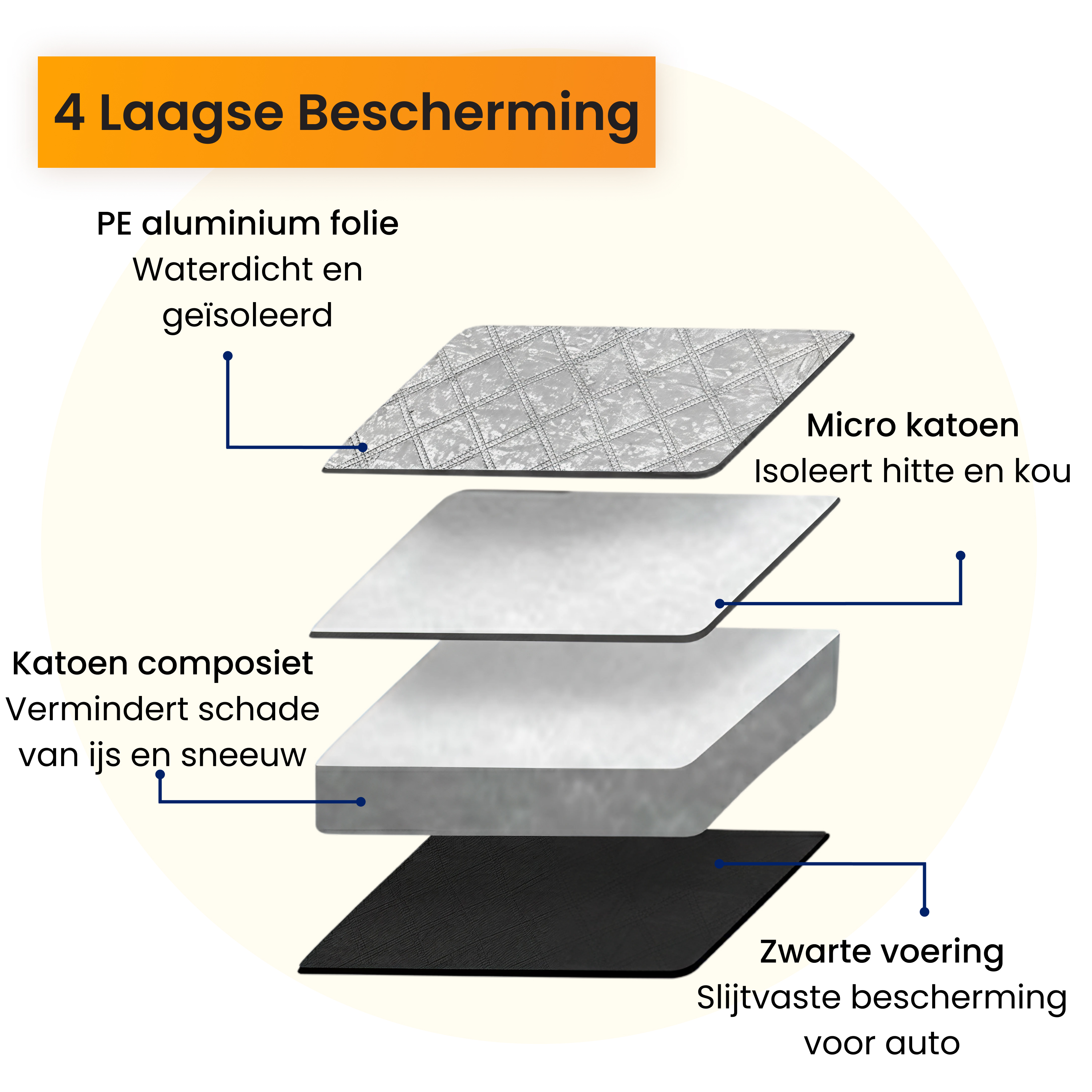 Diagram showing four layers of car protection: PE aluminum foil, micro cotton, cotton composite, and black lining.