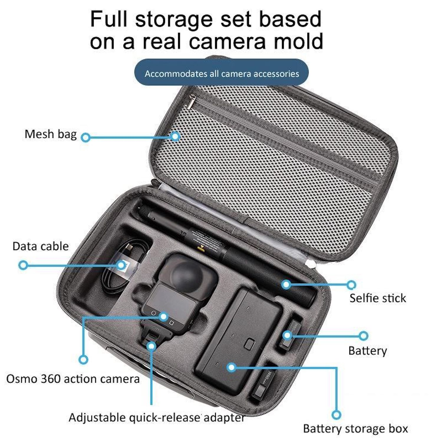 Custodia aperta con accessori per fotocamera: fotocamera, bastone per selfie, batterie, cavo dati e borsa a rete. Le etichette indicano ogni elemento.