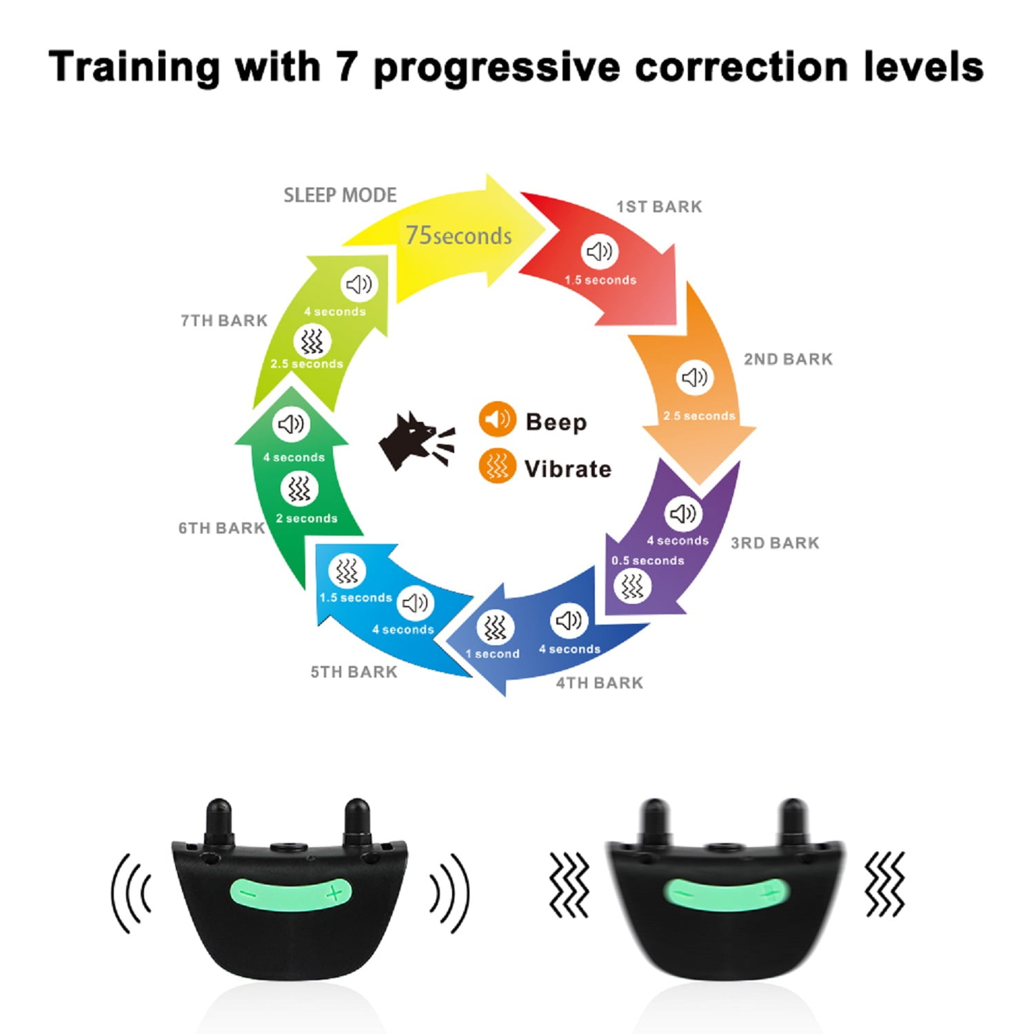 Diagramm zeigt ein Hunde-Trainingshalsband mit 7 progressiven Korrekturstufen. Es zeigt Piep-/Vibrationszeiten und Eskalation beim Bellen.