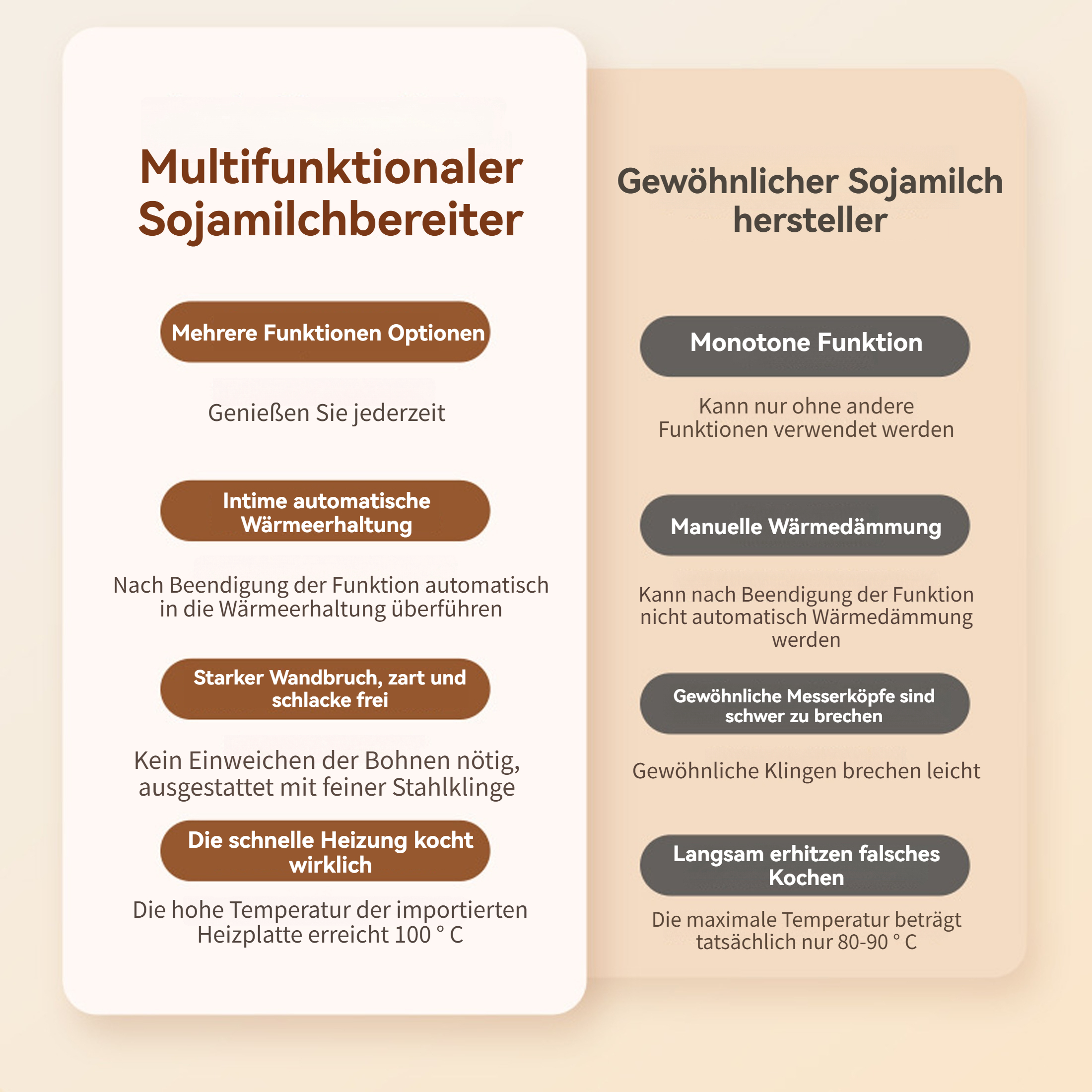 Vergleichstabelle. Links: Multifunktionale Sojamilchmaschine. Rechts: Gewöhnliche Sojamilchmaschine. Merkmale, Beschreibungen und Vor-/Nachteile.