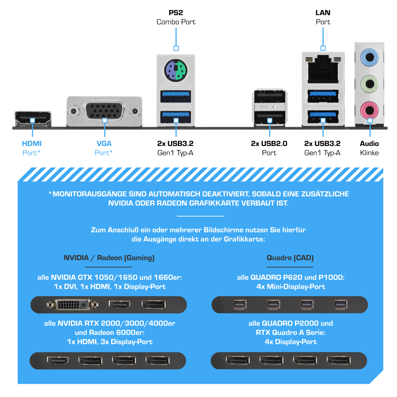Rückseite eines Computers mit Anschlüssen: HDMI, VGA, USB, Audio und LAN. Text erklärt Grafikkartenanschlüsse und Monitornutzung.