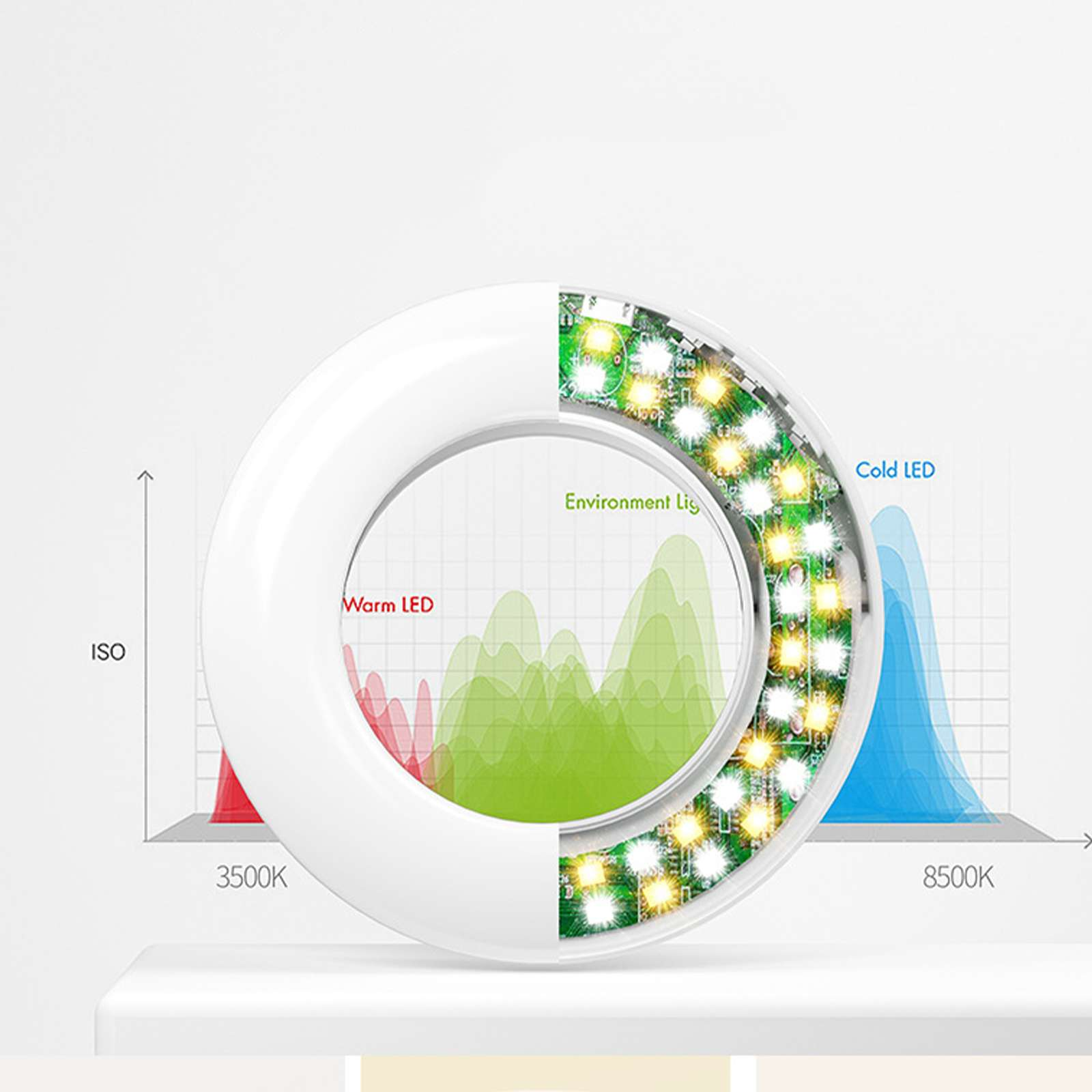 Ein weißer Ringlicht zeigt Farbtemperaturdiagramme. Rot für warmes Licht, Grün für die Umgebung und Blau für kaltes Licht.