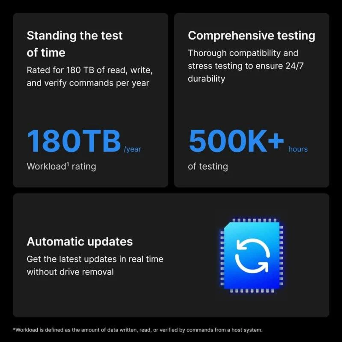 Obrazek pokazuje tekst o przechowywaniu, w tym ocenę obciążenia 180 TB, 500K+ godzin testów i automatyczne aktualizacje.