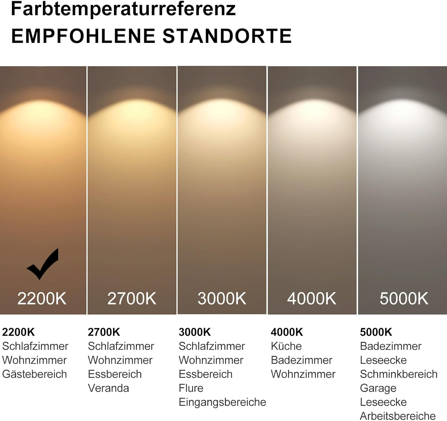 Obraz przedstawia zalecenia dotyczące temperatury barwowej. Wyświetla próbki kolorów światła od 2200K do 5000K i ich idealne lokalizacje.
