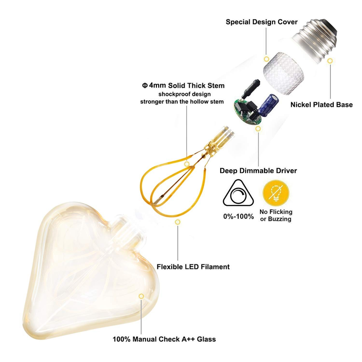 Schemat żarówki LED, pokazujący elementy takie jak specjalna osłona, gruby trzpień i elastyczny żarnik.