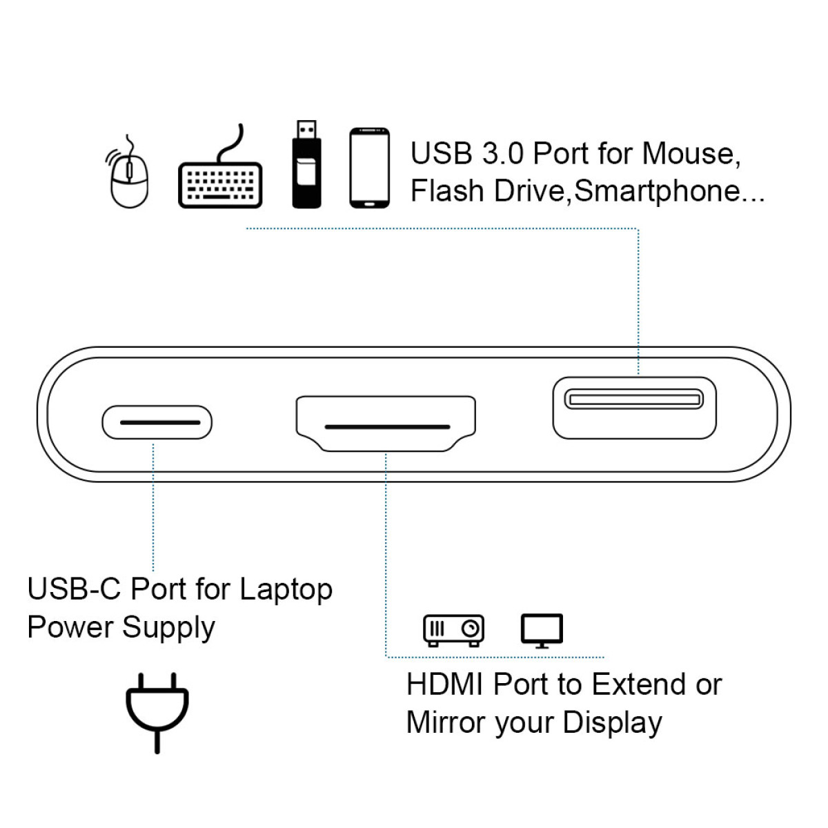 Diagramm der Geräteanschlüsse: USB-C für Laptop-Stromversorgung, HDMI für Display und USB 3.0 für Maus, Flash-Laufwerk und Smartphone.