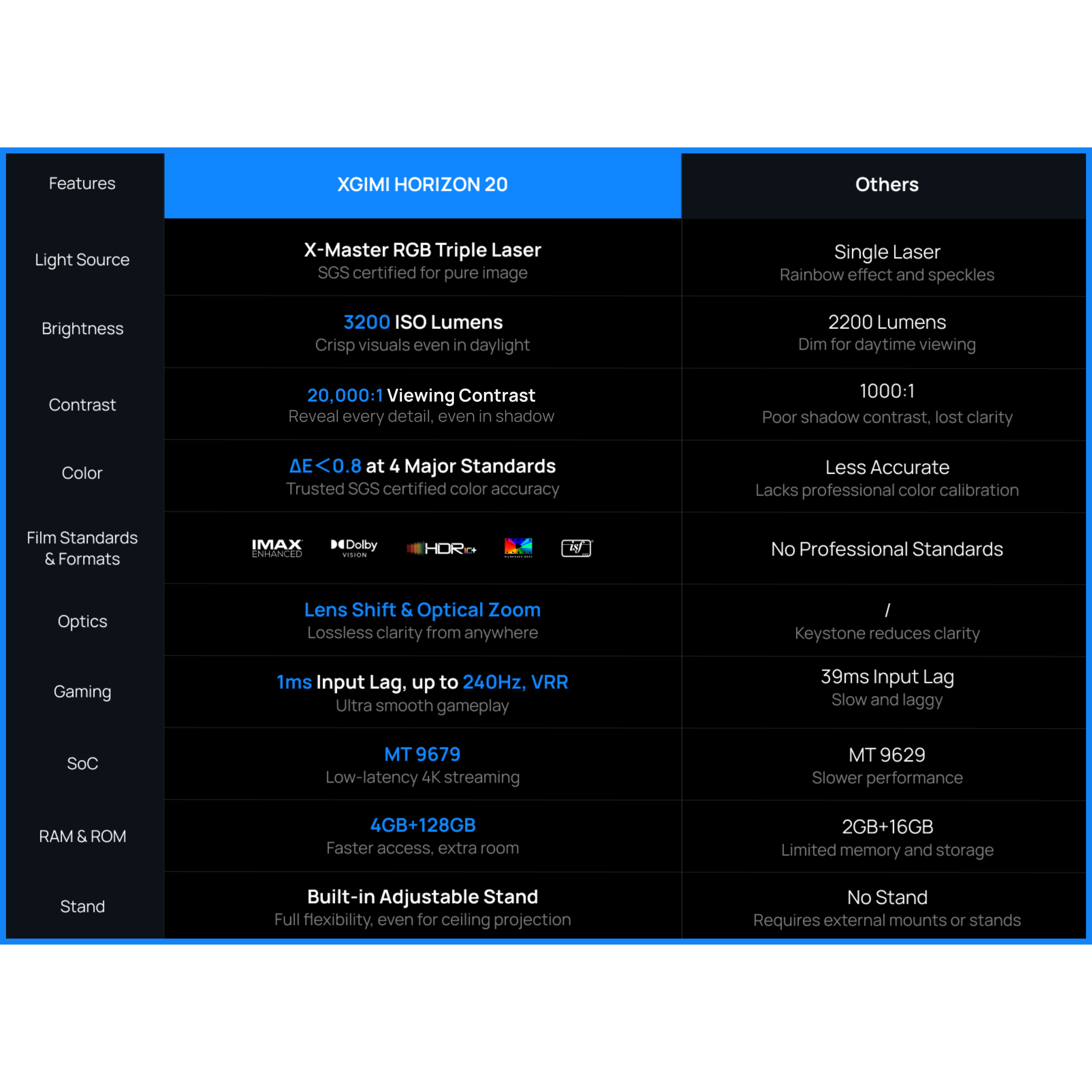 Comparison table for XGIMI HORIZON 20 projector: features, light source, brightness, contrast, color, and film standards.
