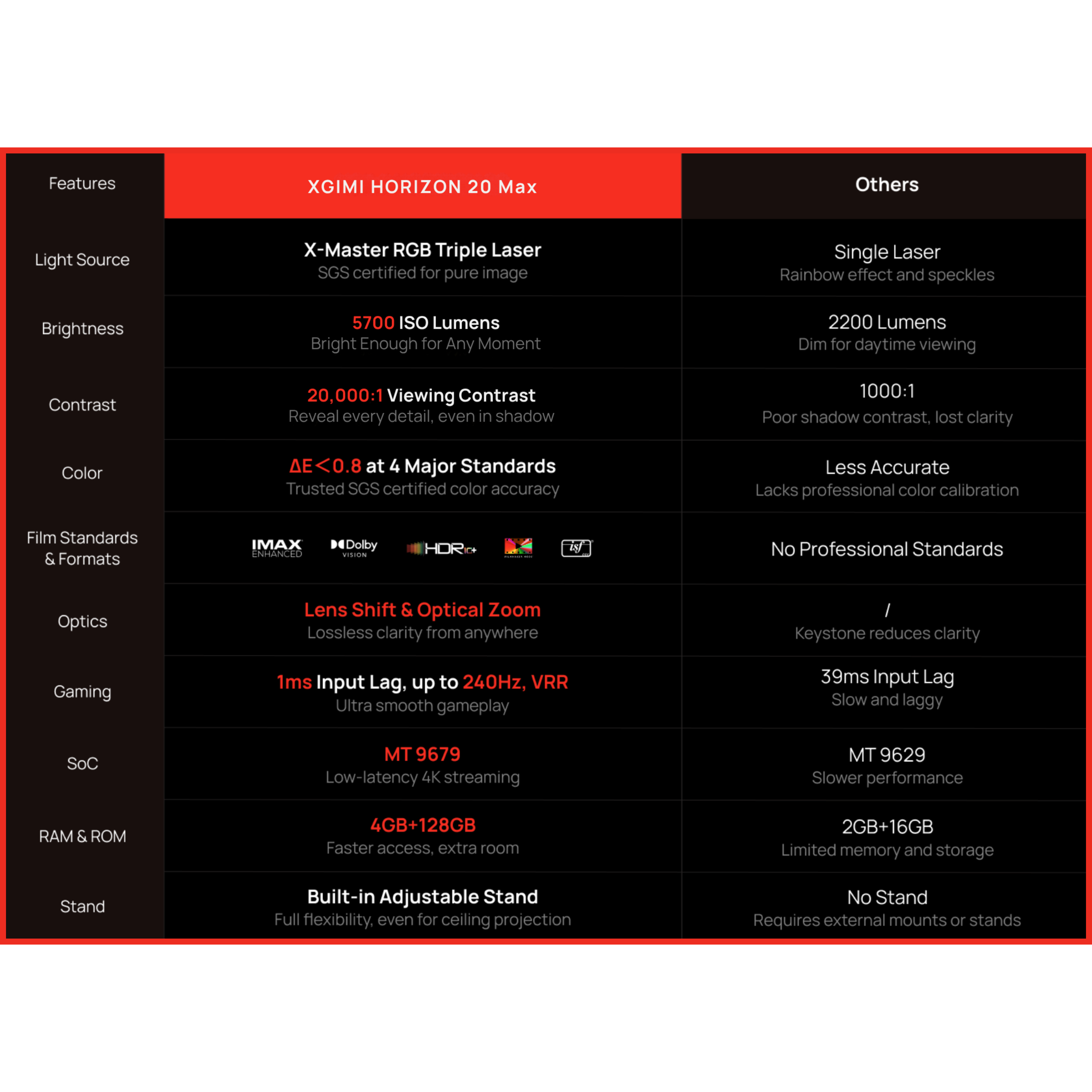 Comparison table. XGIMI Horizon 20 Max vs Others. Includes brightness, contrast, color, and other features.