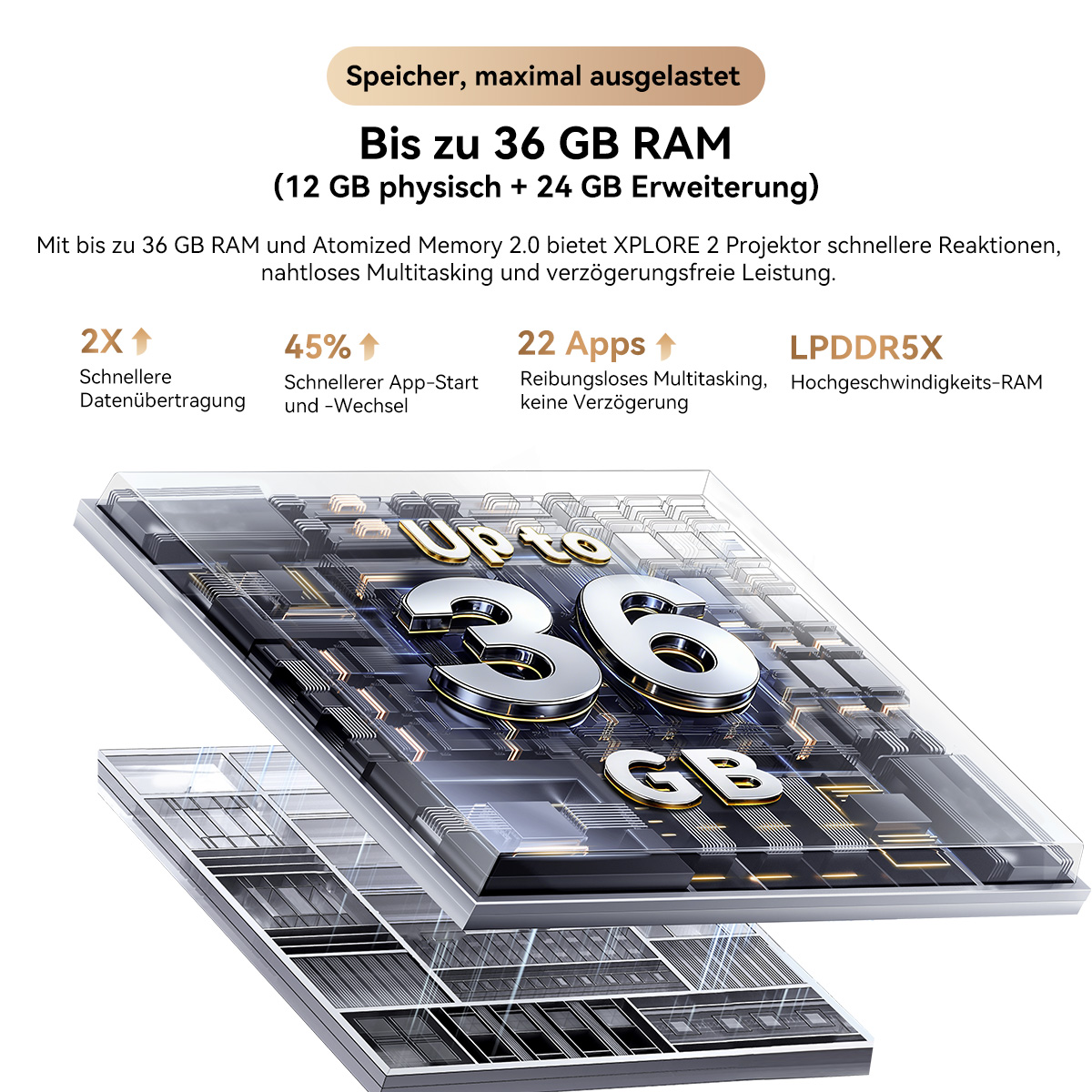 Bild zeigt eine digitale Darstellung eines Geräts mit 'Bis zu 36 GB RAM'. Text hebt Funktionen wie schnellere Datenübertragung hervor.