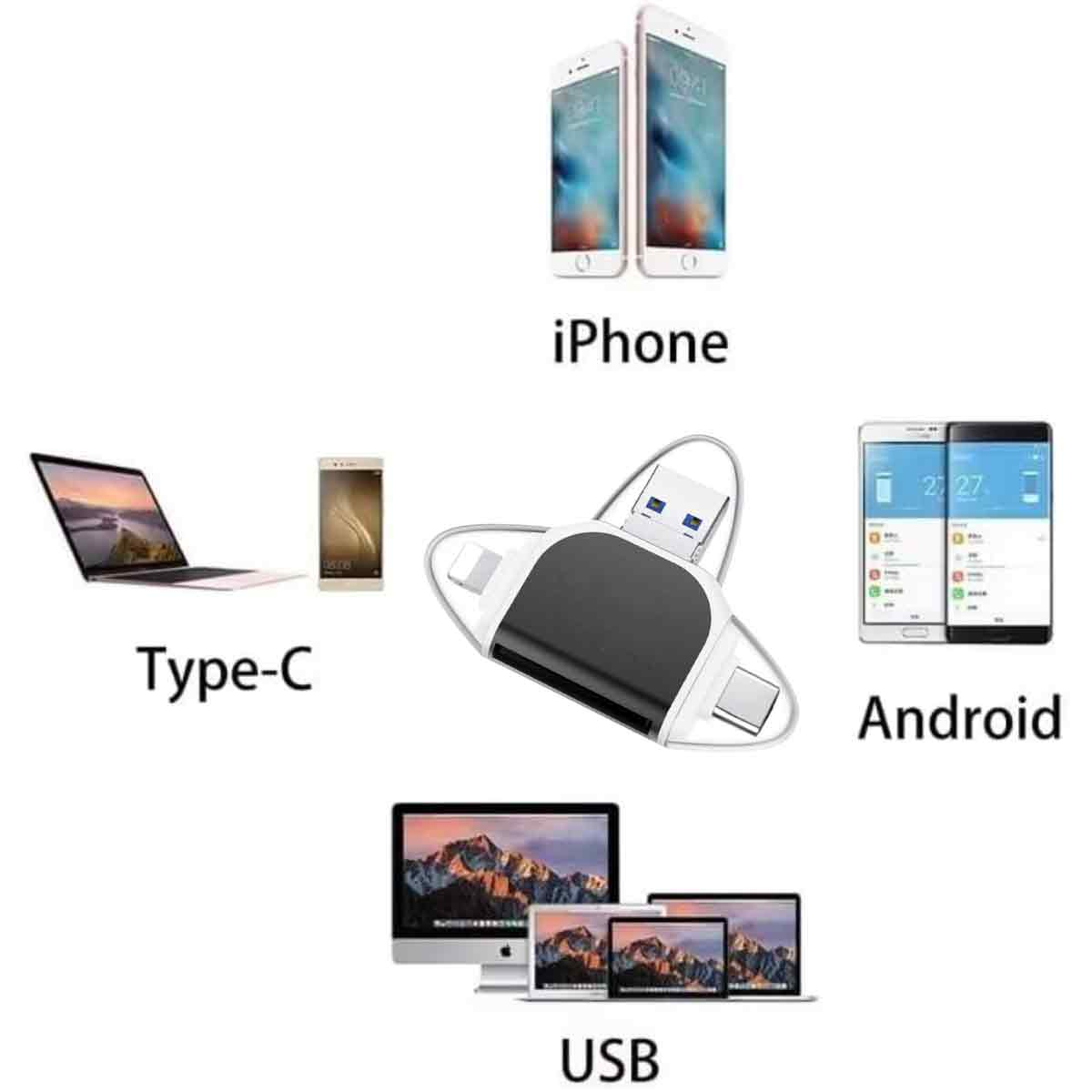 Das Bild zeigt einen USB-Adapter mit iPhone-, Android-, Typ-C- und USB-Geräten, die die Kompatibilität veranschaulichen.