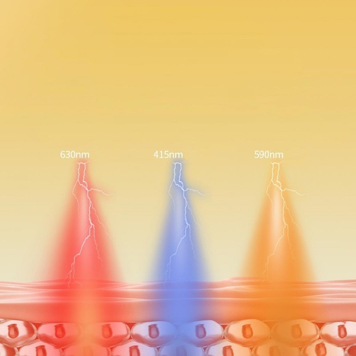 Diagramm der Hautschichten mit 3 Lichtstrahlen (rot, blau, orange) mit den Bezeichnungen 630 nm, 415 nm bzw. 590 nm. Gelber Hintergrund.