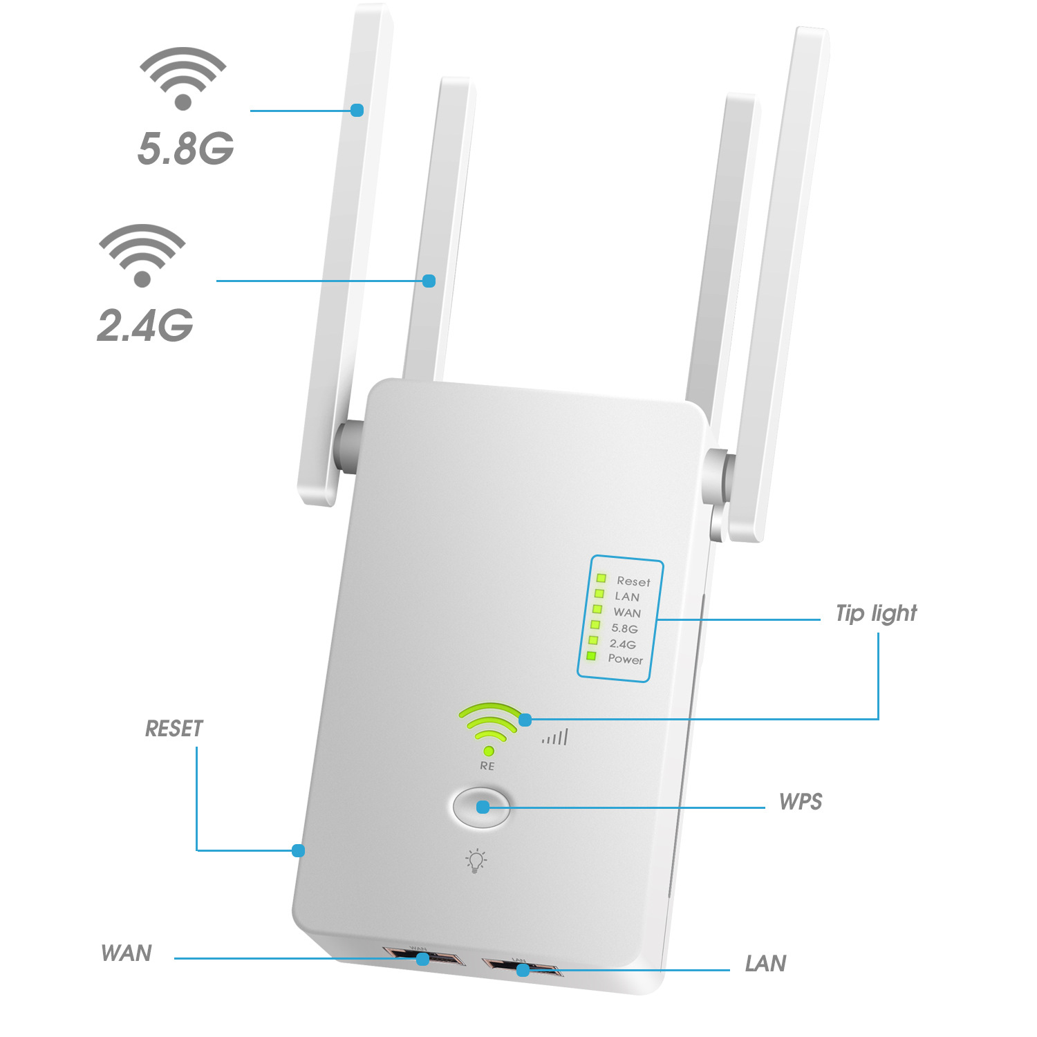 Weißer WLAN-Extender mit Antennen. Beschriftete Komponenten sind Reset-, WAN-, LAN-Anschlüsse und Statusleuchten für Strom, 2,4G, 5,8G.