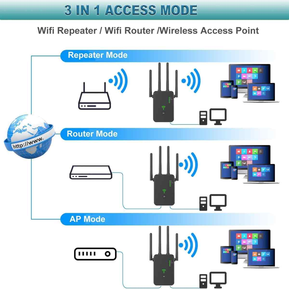 Diagramm, das den 3-in-1-Zugriffsmodus zeigt: Repeater, Router und AP. Jeder Modus hat ein Gerätesymbol, ein WLAN-Signal und verbundene Geräte.