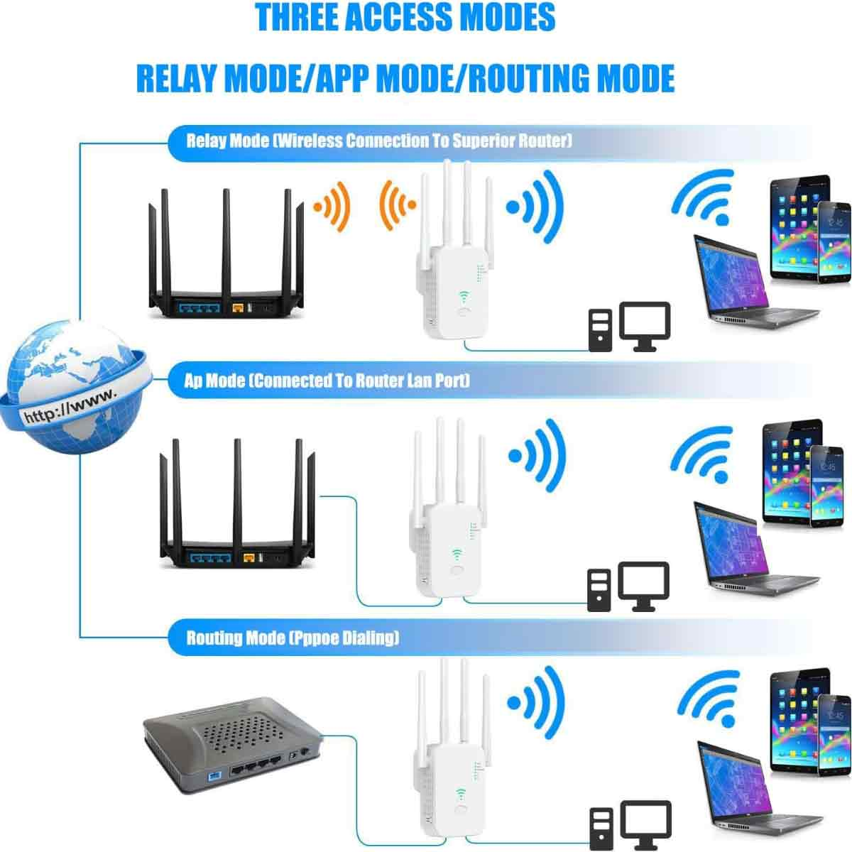 Diagramm zeigt drei Zugriffsmodi: Relay, App und Routing. Beinhaltet Router, Repeater, Laptops, Telefone und einen Globus mit 'http://www.'.