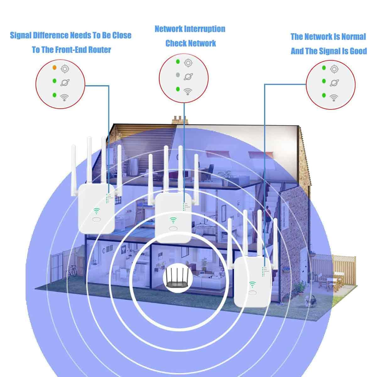 Diagramm mit WLAN-Extendern in einem Haus, mit Signalstärkeanzeigen und Textbeschriftungen. Drei Extender sind vorhanden.