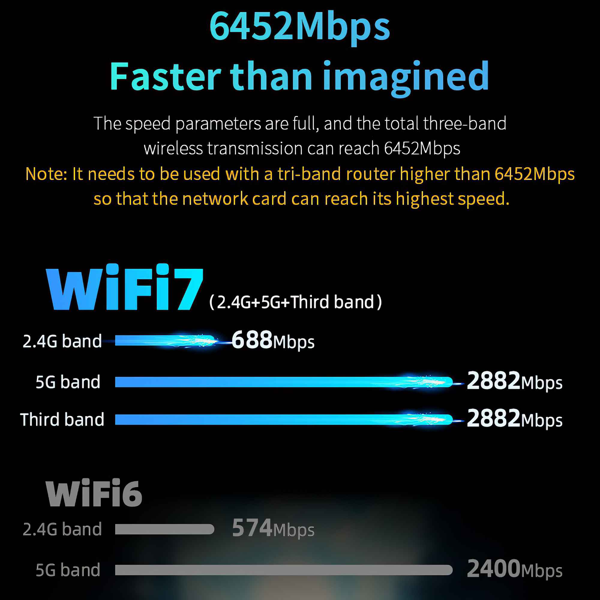 Das Bild zeigt WiFi-Geschwindigkeiten: WiFi 7 mit 6452 Mbit/s und WiFi 6. Informationen zu Bändern und Geschwindigkeiten.
