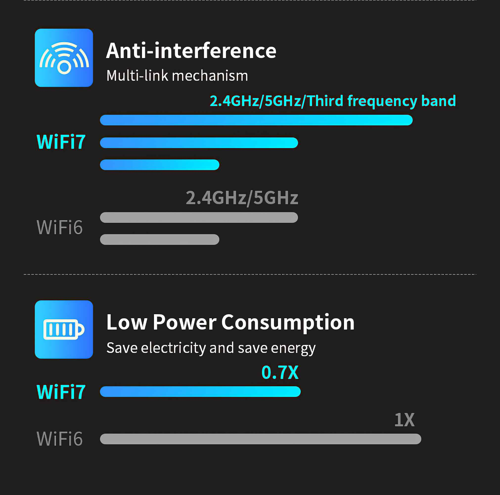 Das Bild zeigt den Vergleich von WiFi 7 und WiFi 6 für Interferenzschutz und geringen Stromverbrauch auf dunklem Hintergrund.