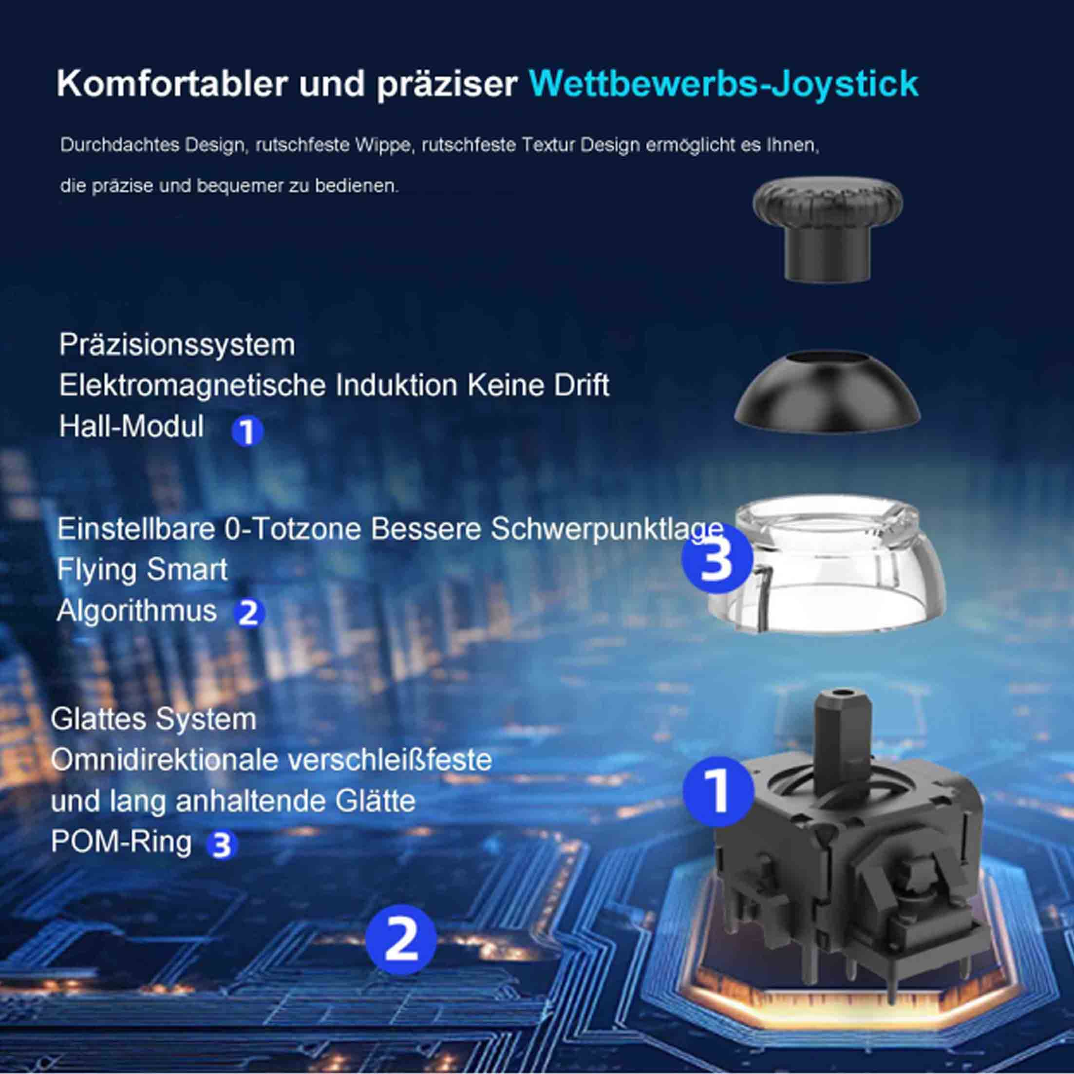 Diagramm eines Joysticks mit nummerierten Komponenten. Text beschreibt Funktionen wie Präzision und einstellbare Totzonen.