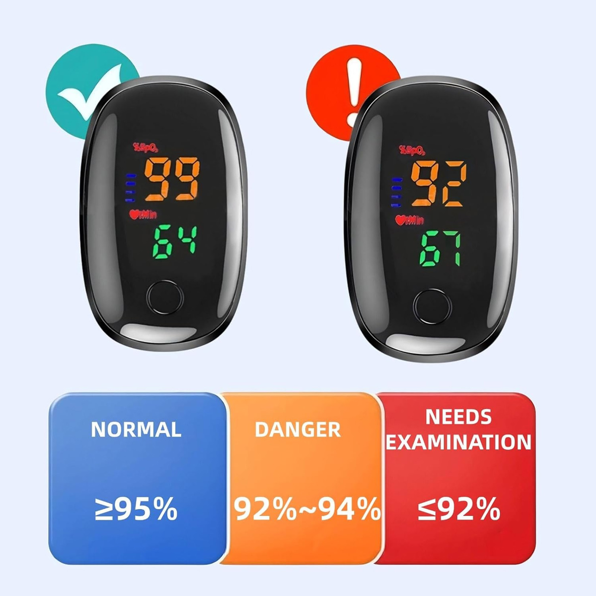 Zwei schwarze Pulsoximeter zeigen SpO2-Werte an. Eines zeigt 99 % (normal), das andere 92 % (Untersuchung erforderlich). Risikostufen werden unten angezeigt.