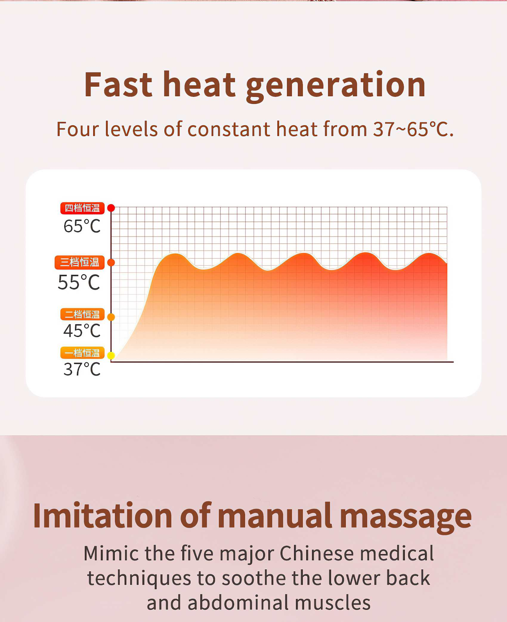 Das Bild zeigt ein Diagramm mit Temperaturangaben. Text erwähnt schnelle Wärmeerzeugung und Nachahmung der manuellen Massage.