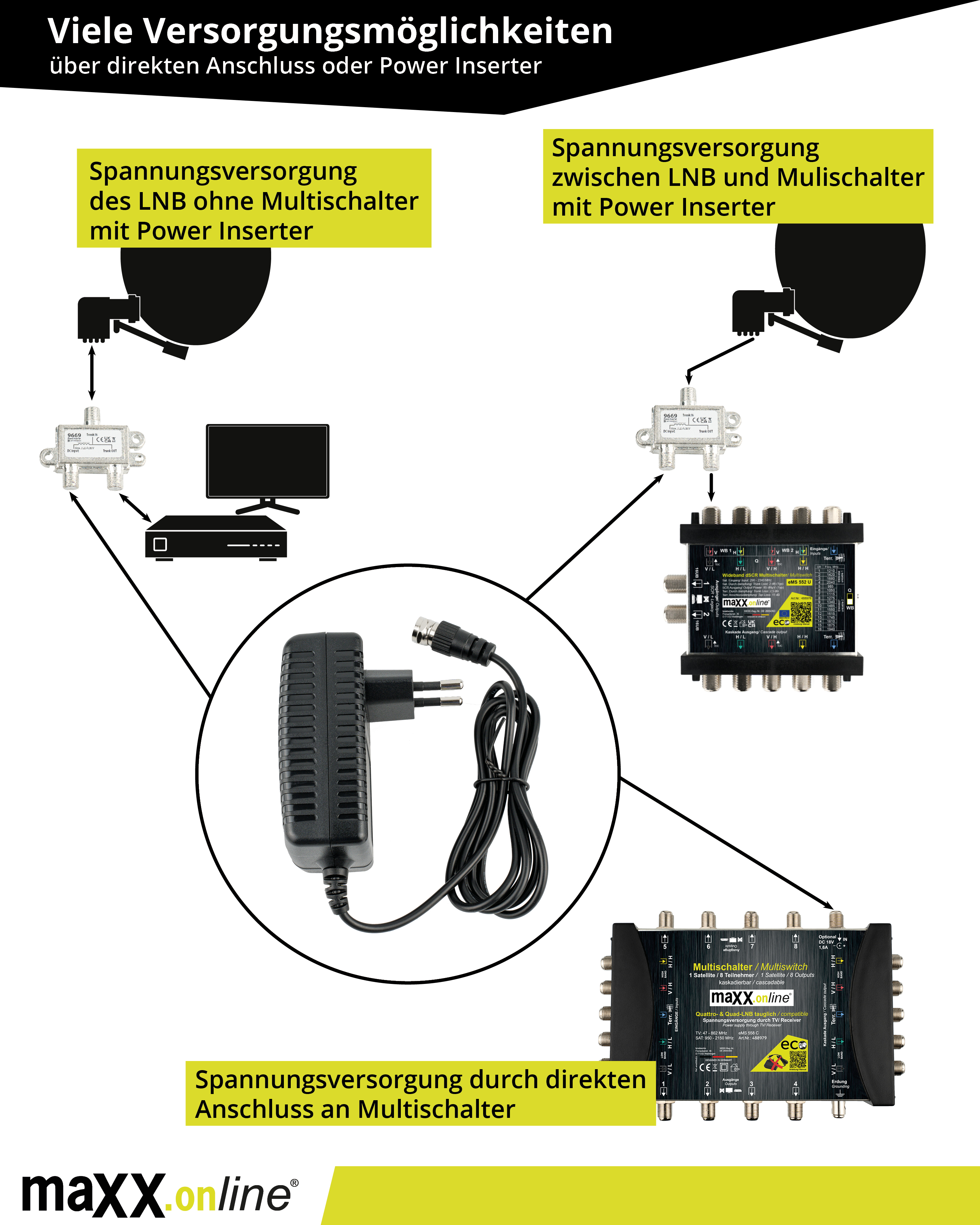 Diagramm mit Stromversorgungsoptionen für Satellitenausrüstung, einschließlich LNB, Multiswitch und Power Inserter.