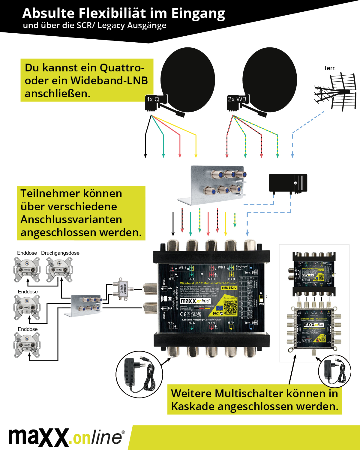 Diagramm mit Anschlussoptionen für ein Satellitensystem mit Multischalter, LNBs und verschiedenen Ausgangsanschlüssen.