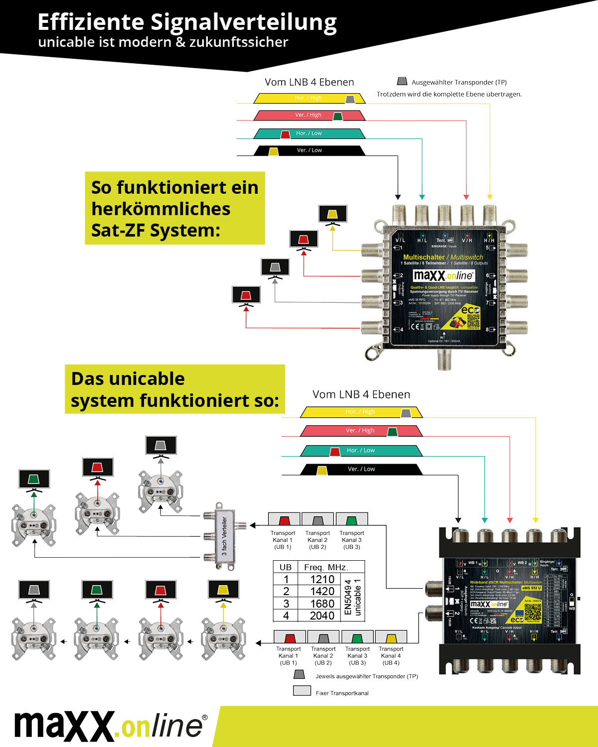 Diagramm zum Vergleich von Sat-ZF- und Unicable-Systemen, das die Signalverteilung mit technischen Komponenten zeigt.