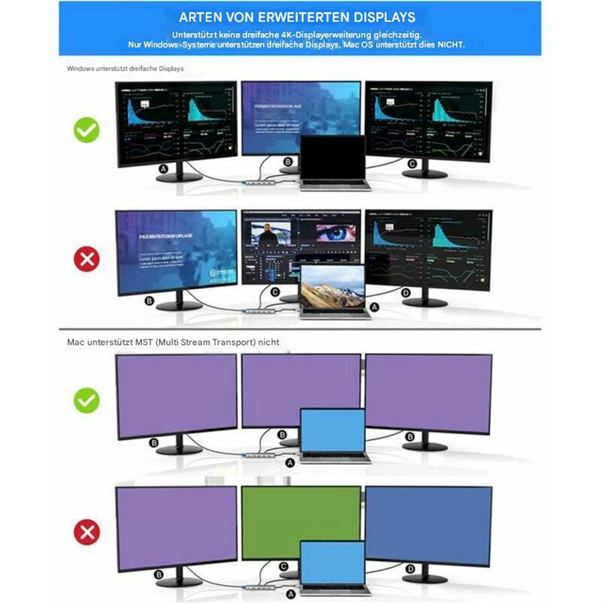 Diagramm mit Display-Setups mit Laptops und Monitoren. Windows unterstützt drei Displays, Mac nicht. Grüne Haken und rote X's zeigen Kompatibilität.