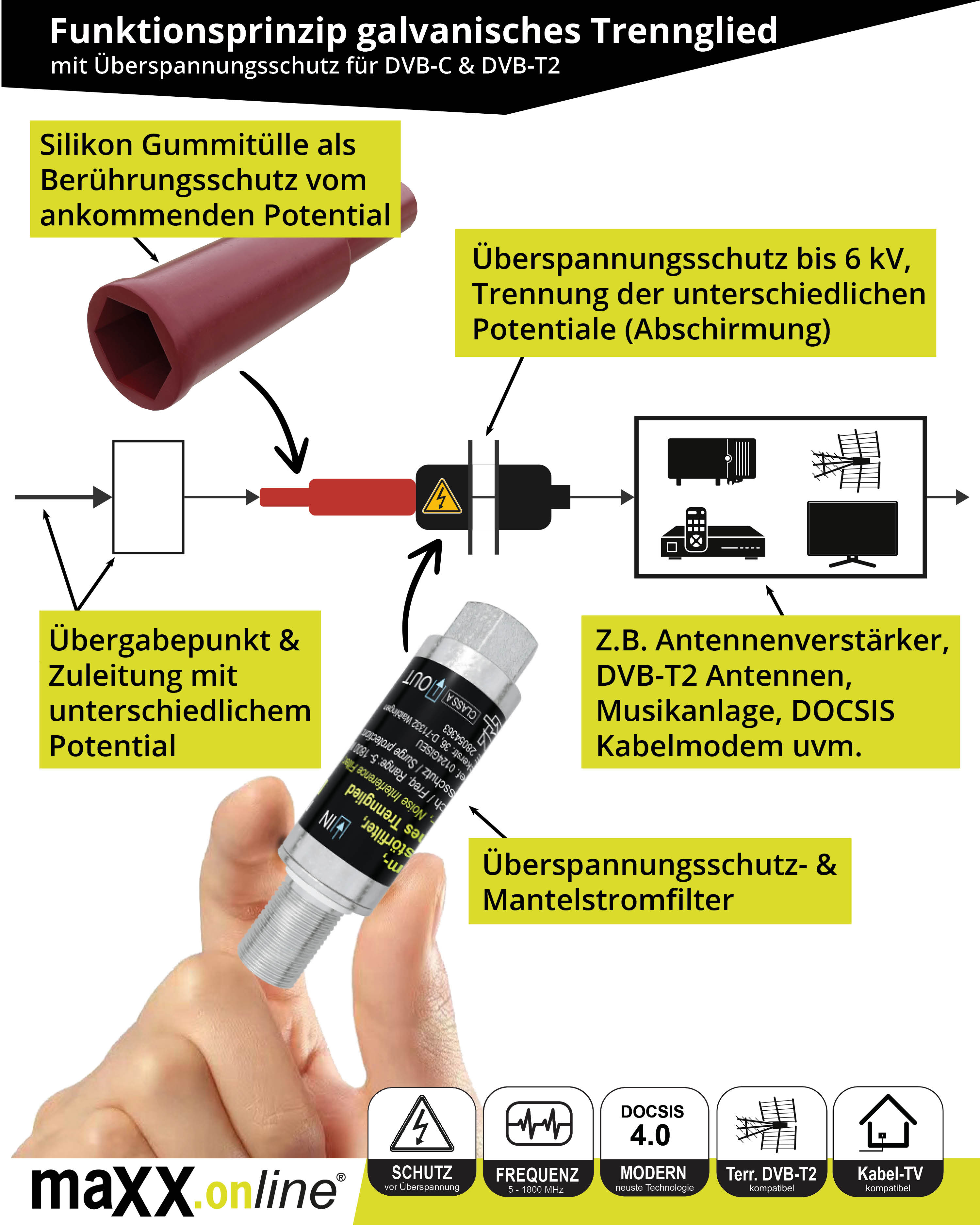 Diagramm eines Überspannungsschutzes mit Textbeschriftungen und Symbolen, das seine Funktion darstellt.