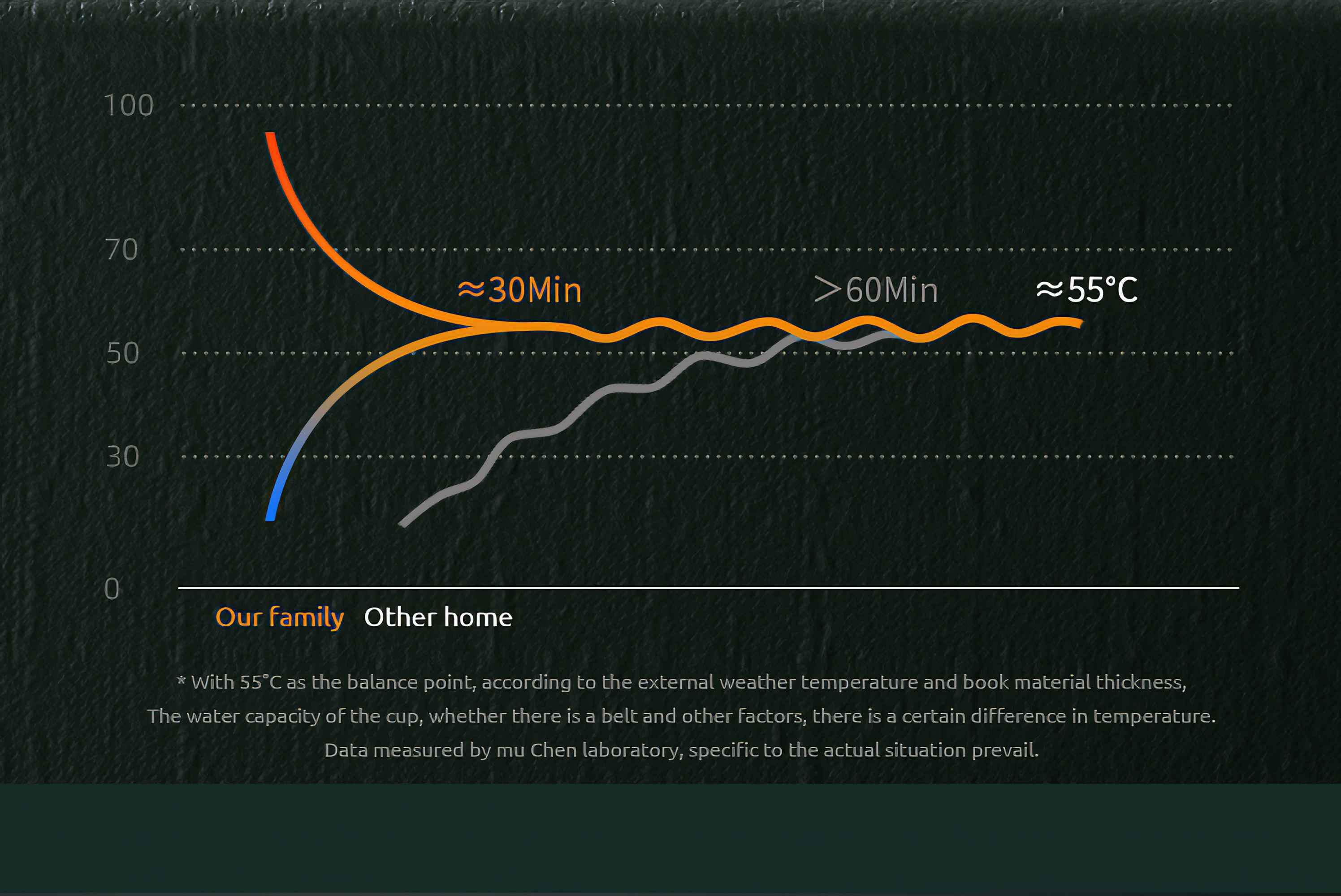 Diagramm, das die Temperatur im Zeitverlauf zeigt. Zwei Linien repräsentieren 'Unsere Familie' und 'Anderes Zuhause'.