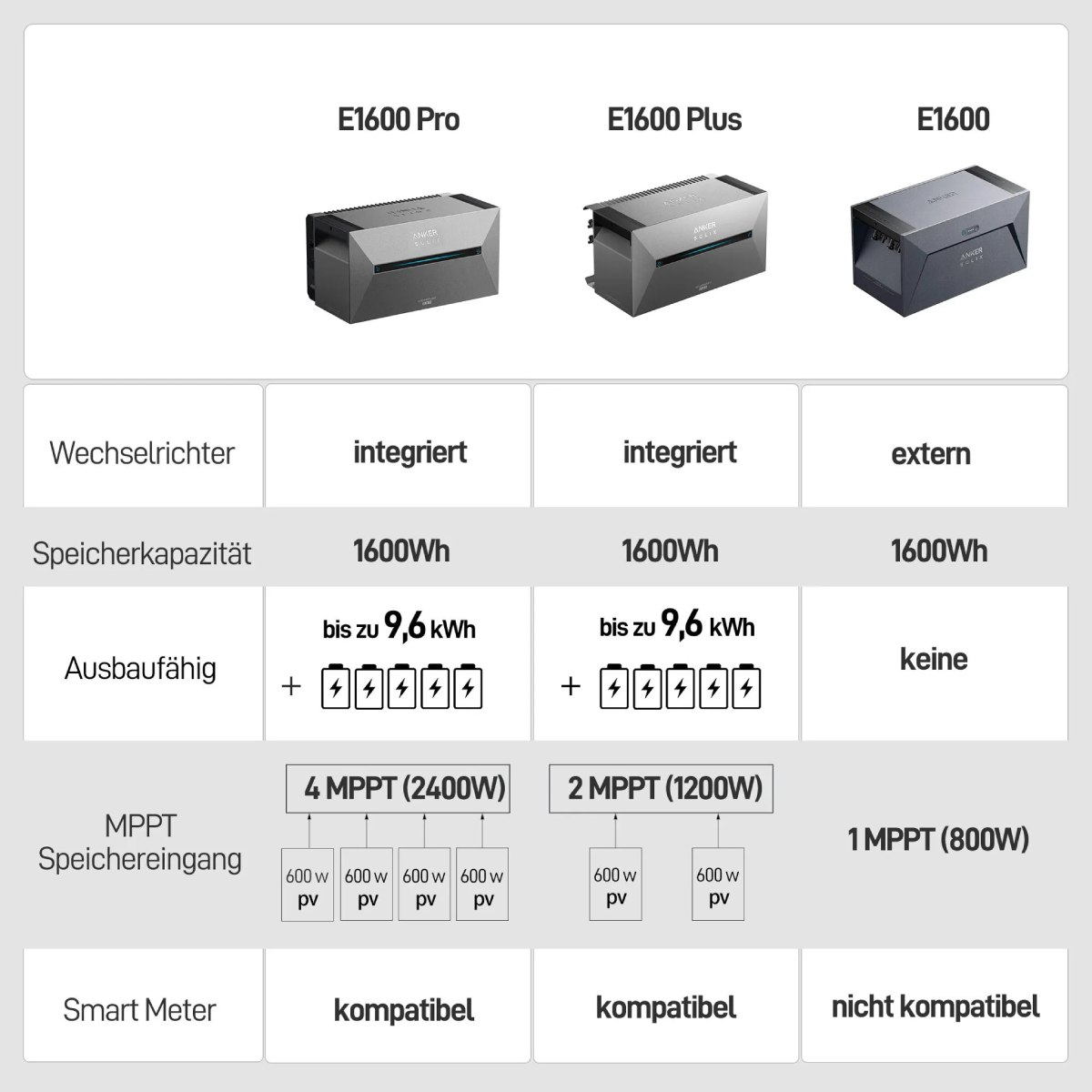 Das Bild vergleicht drei Kraftwerke: E1600 Pro, Plus und E1600. Es zeigt Spezifikationen wie Wechselrichtertyp, Kapazität, Erweiterbarkeit und MPPT-Eingang.