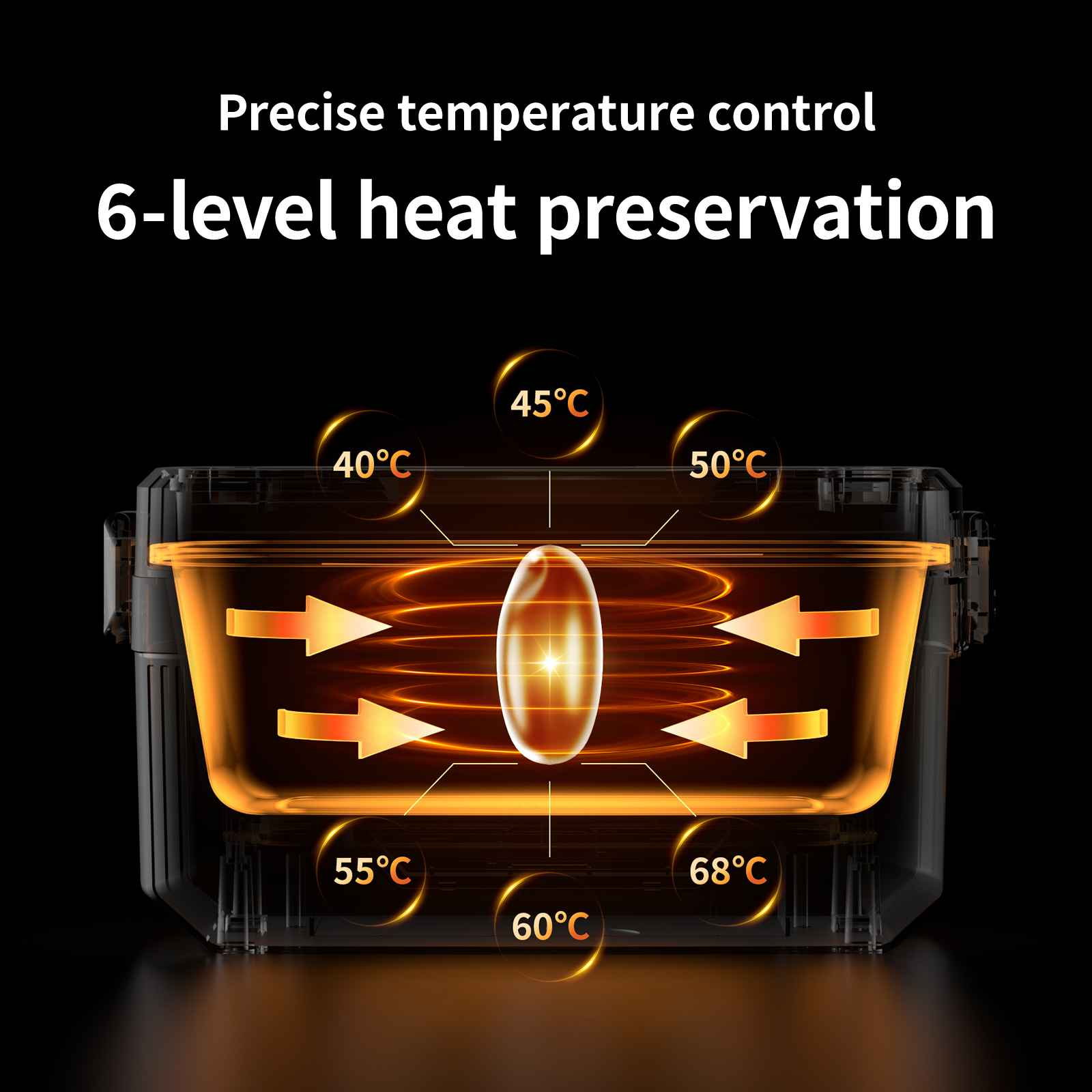 Diagramm mit 6-stufiger Wärmekonservierung. Temperaturen: 40°C, 45°C, 50°C, 55°C, 60°C, 68°C. Pfeile zeigen den Wärmefluss.